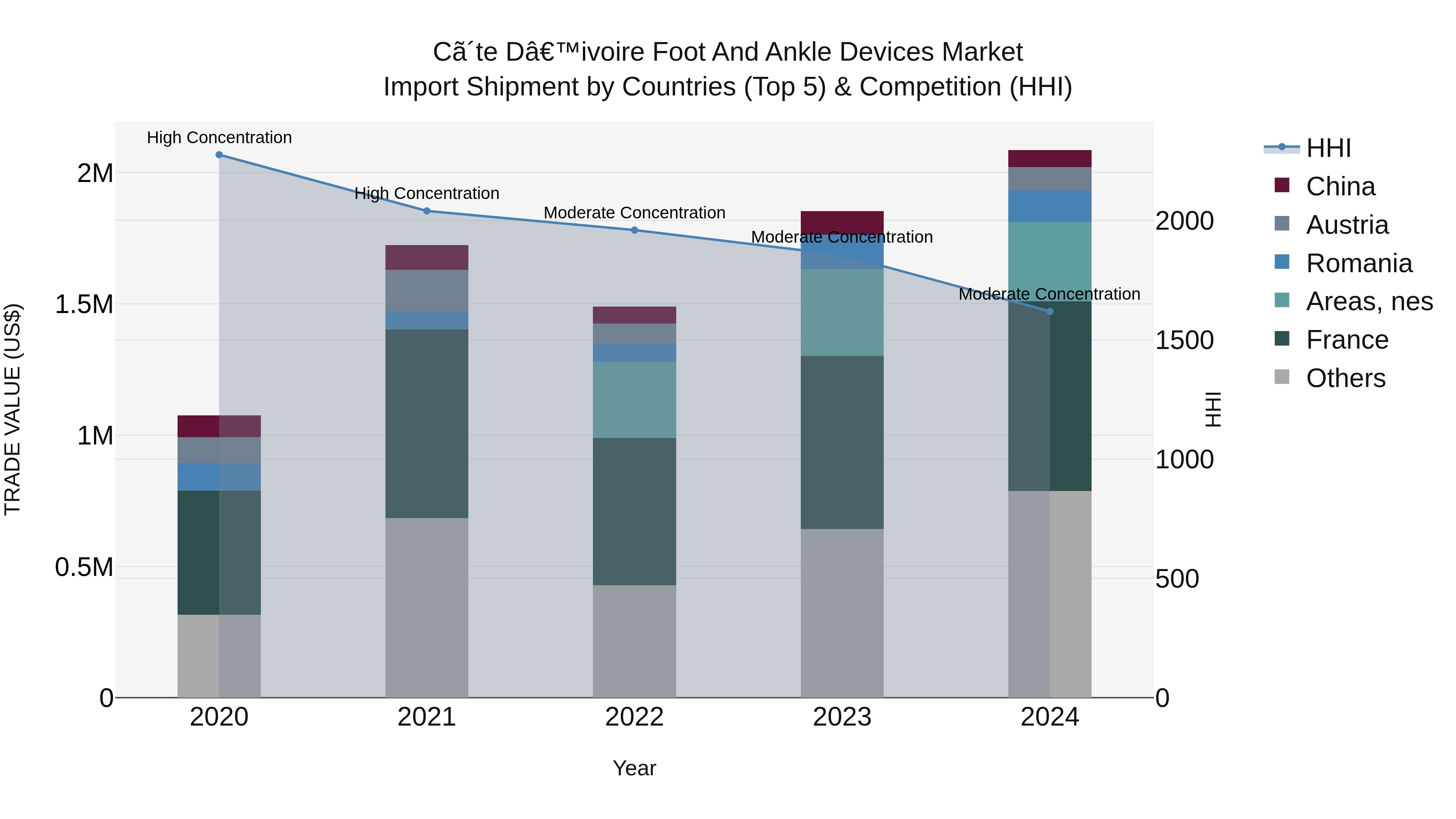 Ivory Coast Foot and Ankle Devices Market: Top 5 Importing Countries and Market Competition (HHI) Analysis