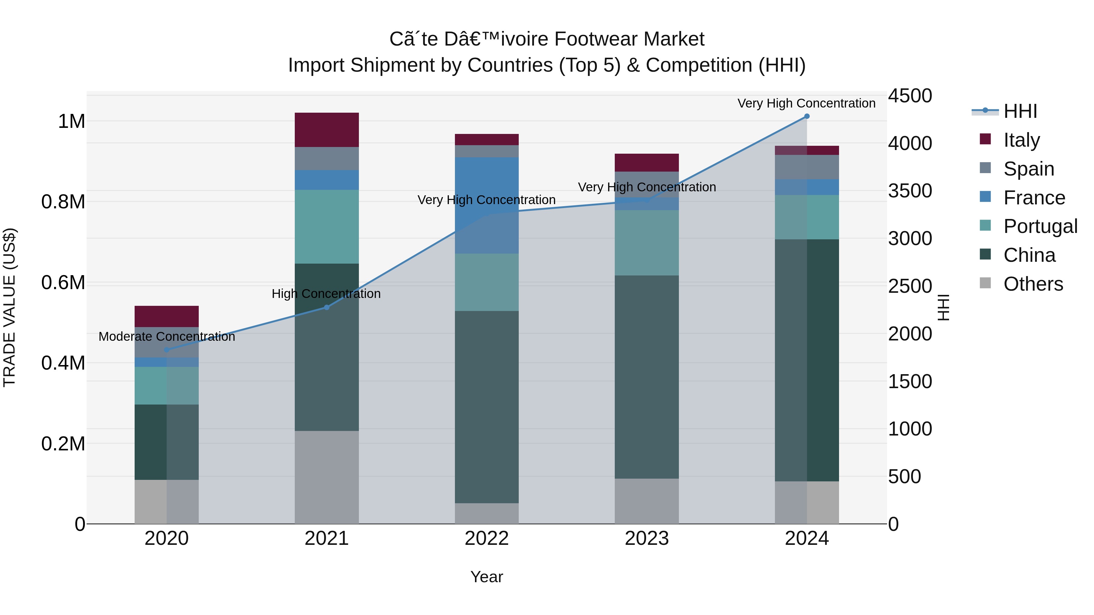 Ivory Coast Footwear Market: Top 5 Importing Countries and Market Competition (HHI) Analysis