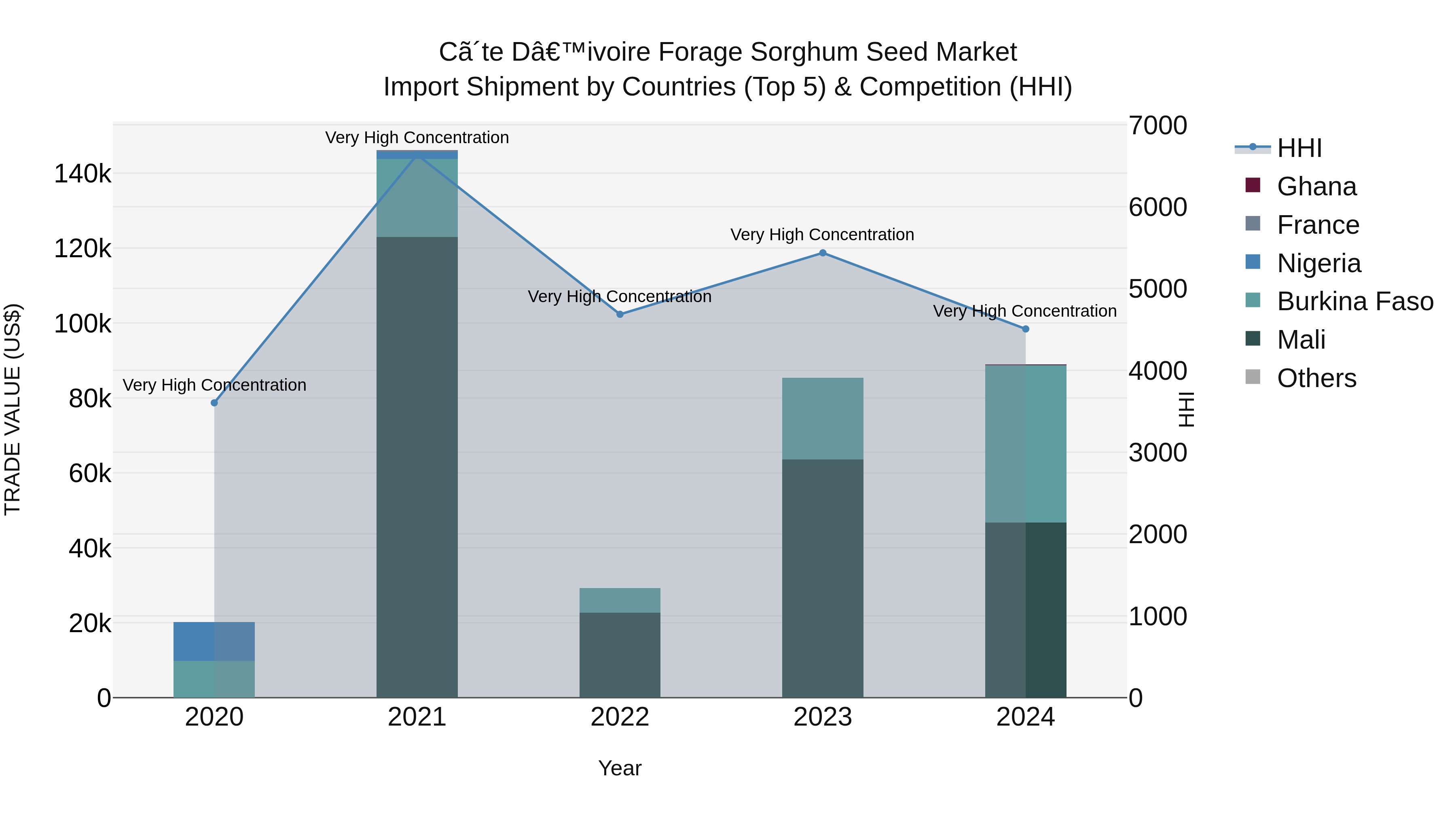 Ivory Coast Forage Sorghum Seed Market: Top 5 Importing Countries and Market Competition (HHI) Analysis