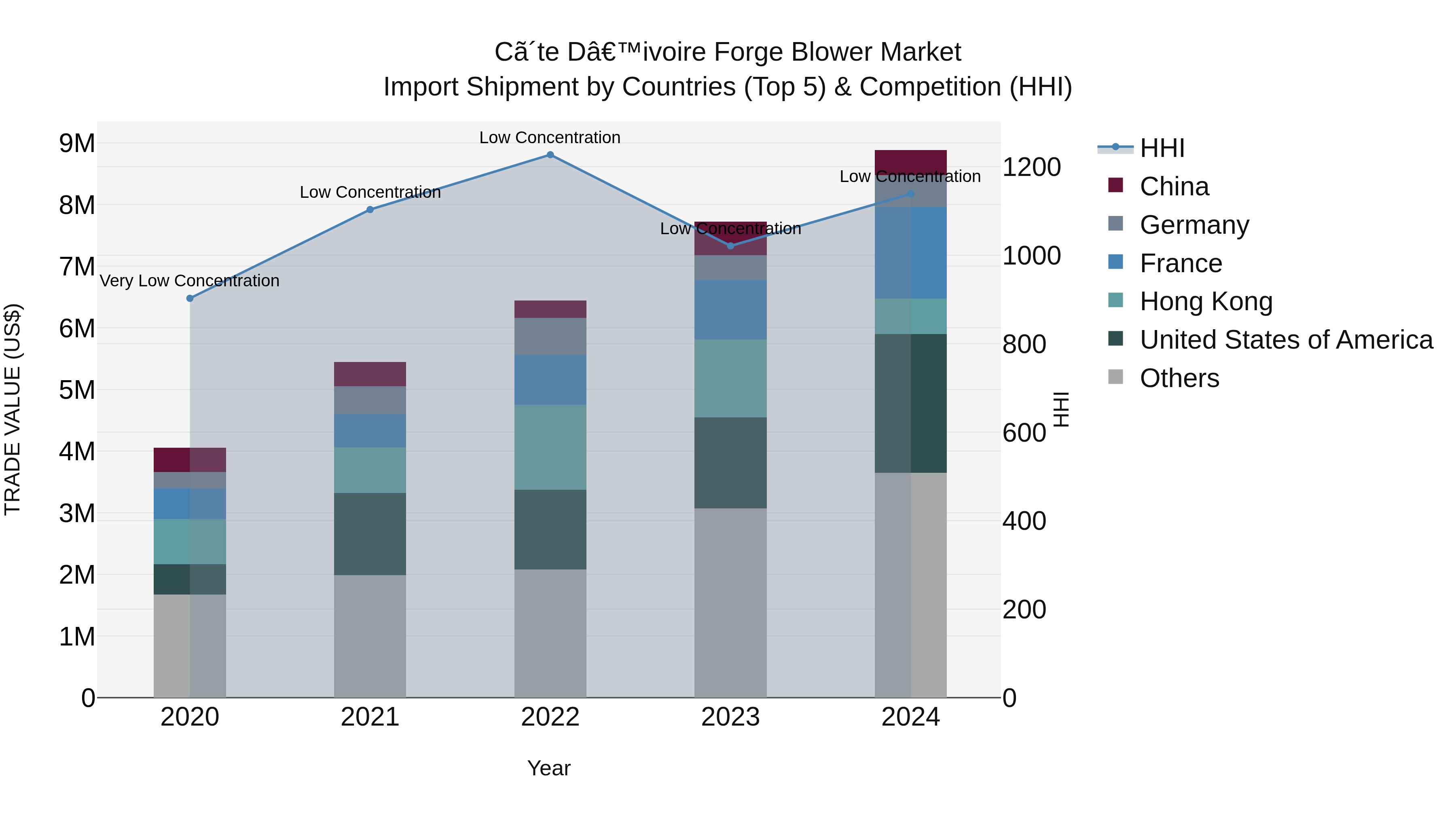 Ivory Coast Forge Blower Market: Top 5 Importing Countries and Market Competition (HHI) Analysis