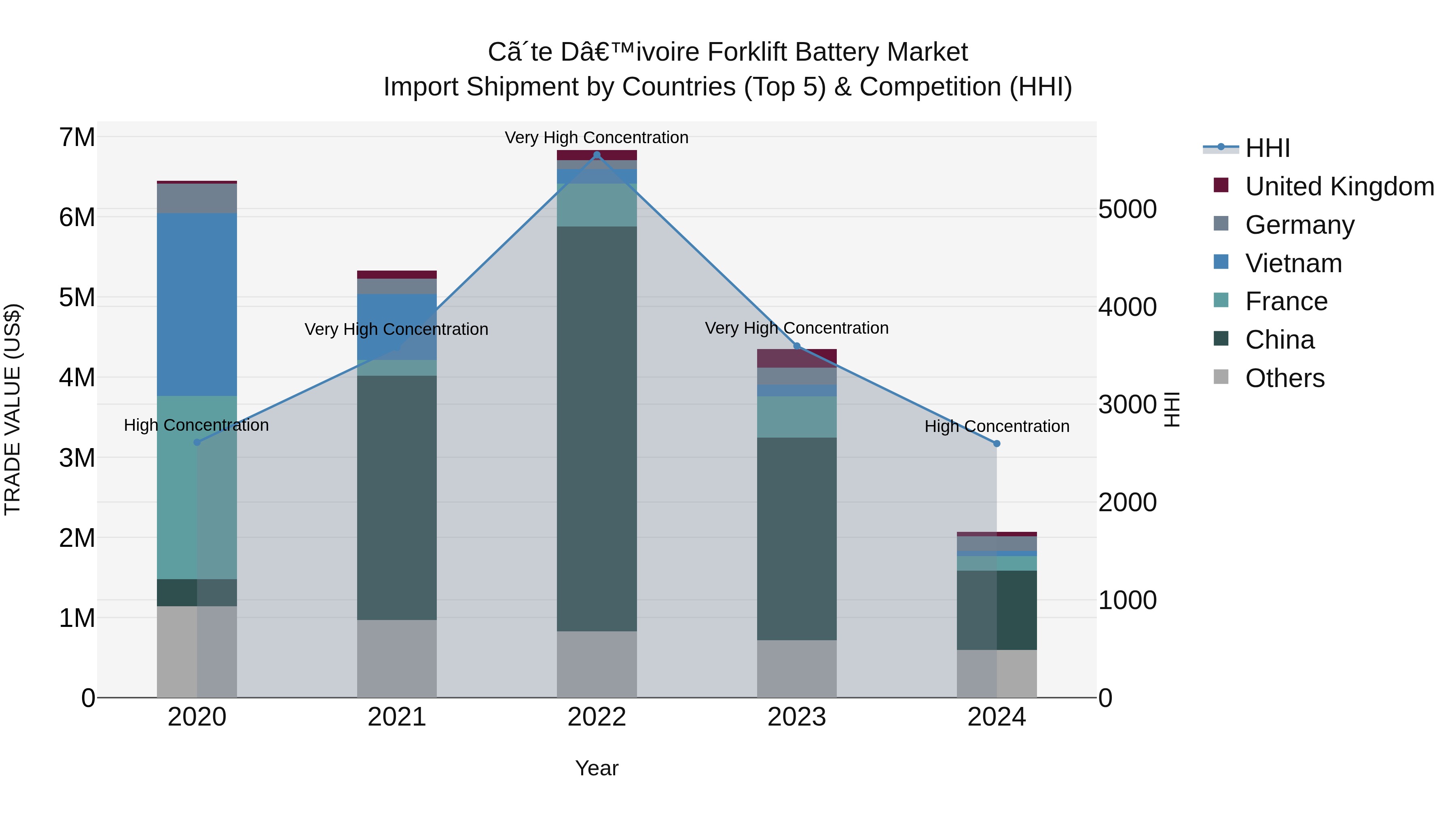 Ivory Coast Forklift Battery Market: Top 5 Importing Countries and Market Competition (HHI) Analysis