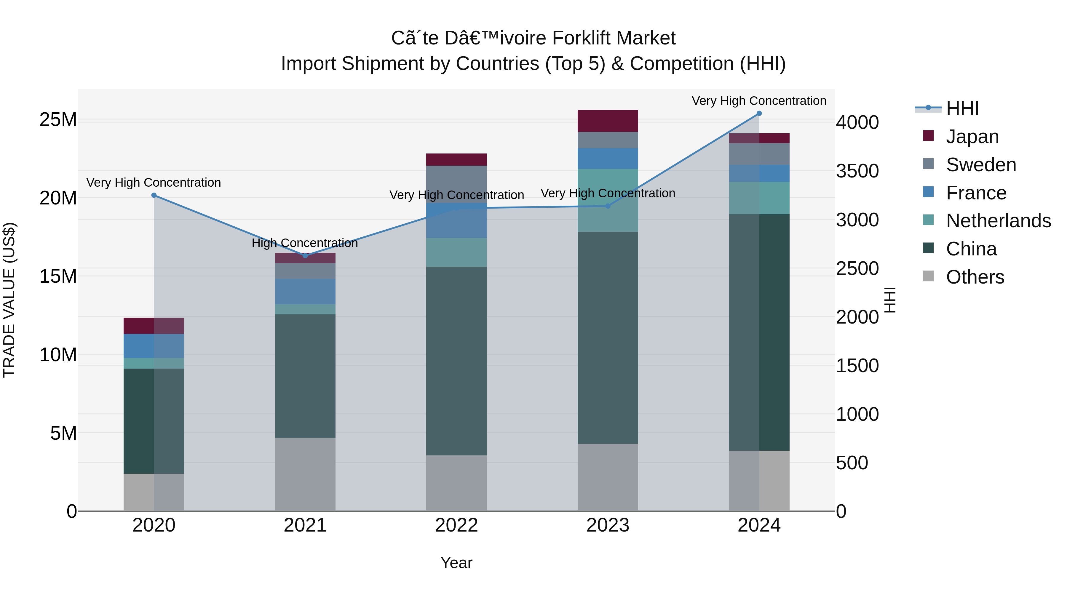 Ivory Coast Forklift Market: Top 5 Importing Countries and Market Competition (HHI) Analysis