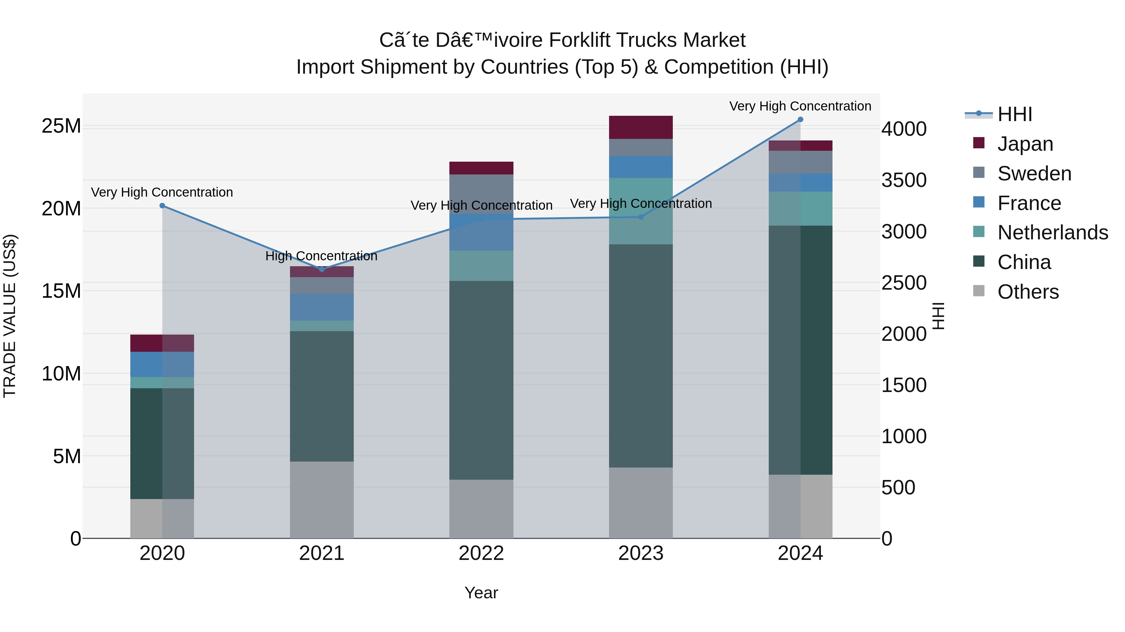 Ivory Coast Forklift Trucks Market: Top 5 Importing Countries and Market Competition (HHI) Analysis