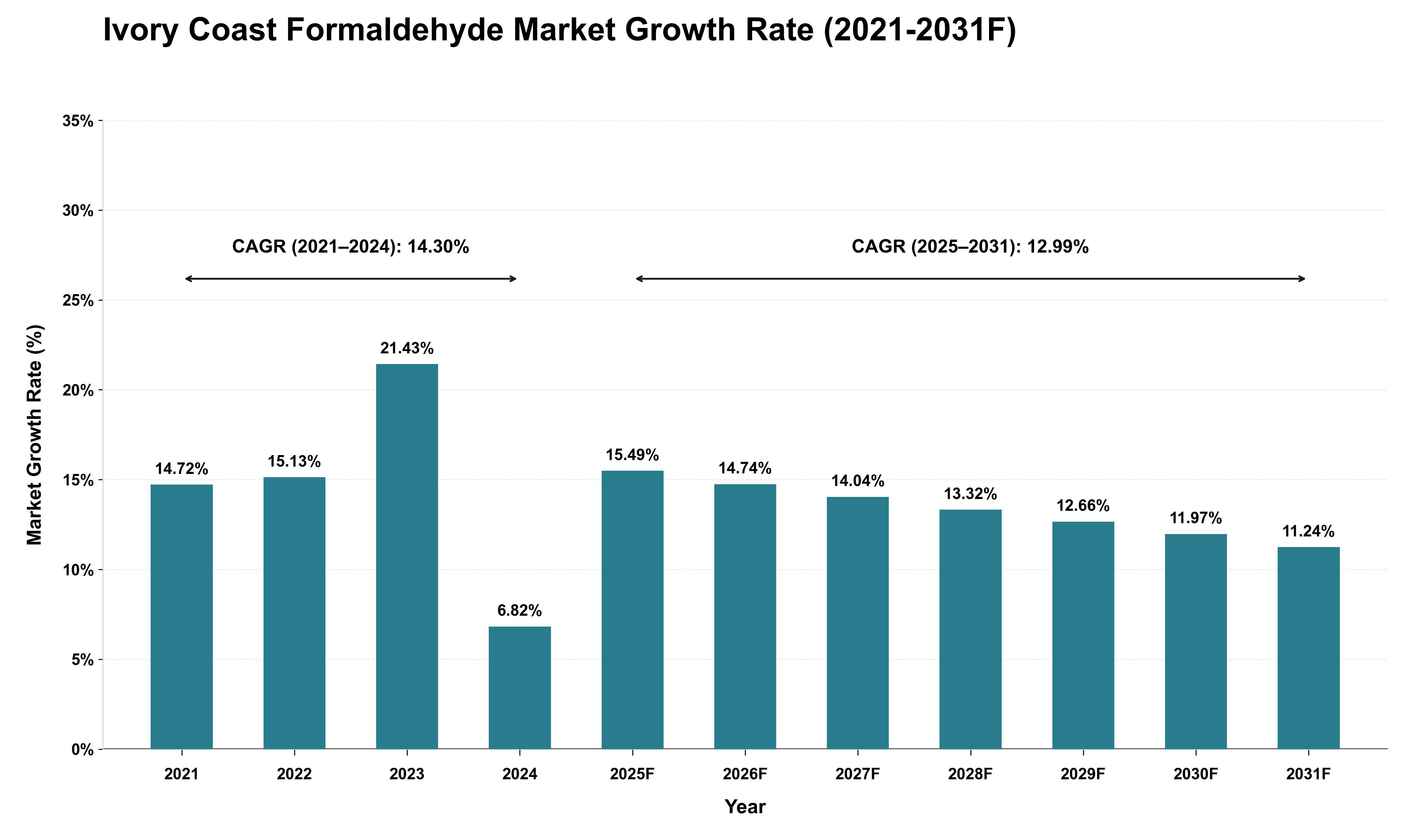 Ivory Coast Formaldehyde Market Growth Rate Analysis (2021 - 2031)