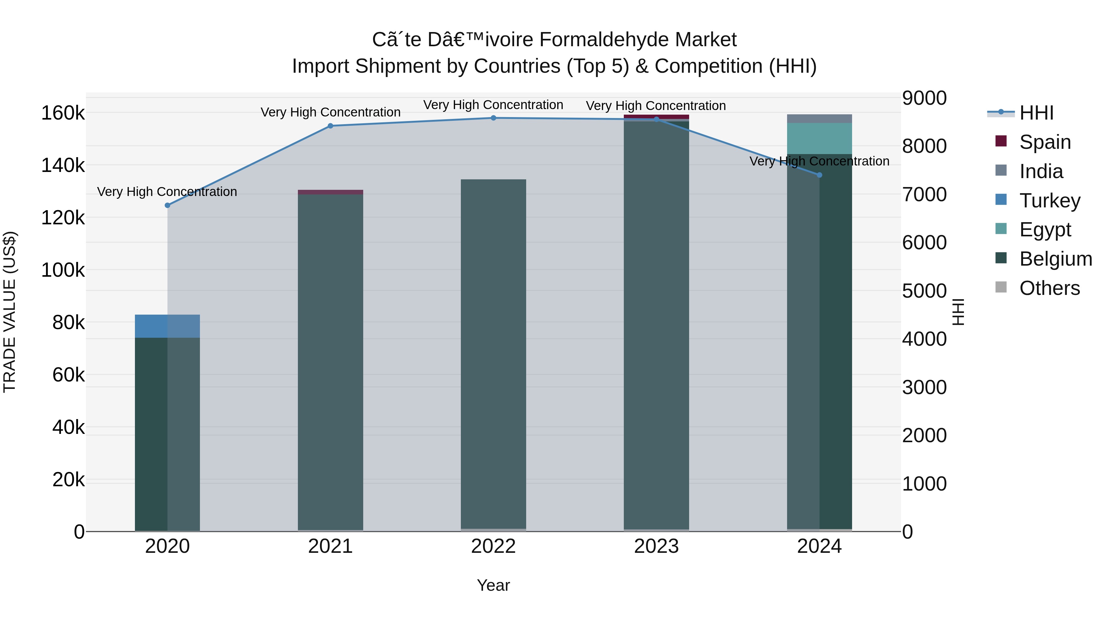 Ivory Coast Formaldehyde Market: Top 5 Importing Countries and Market Competition (HHI) Analysis