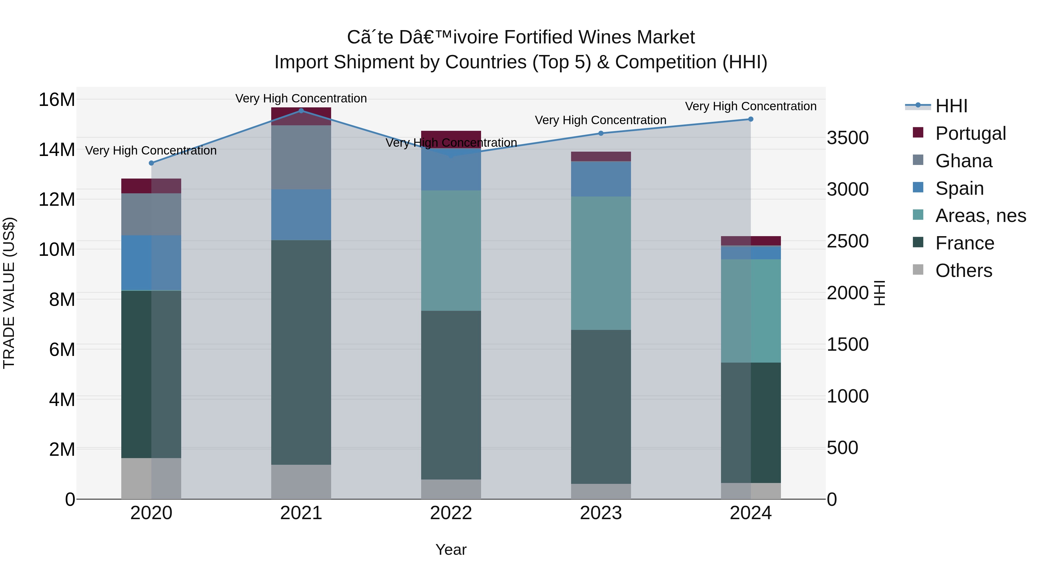 Ivory Coast Fortified Wines Market: Top 5 Importing Countries and Market Competition (HHI) Analysis
