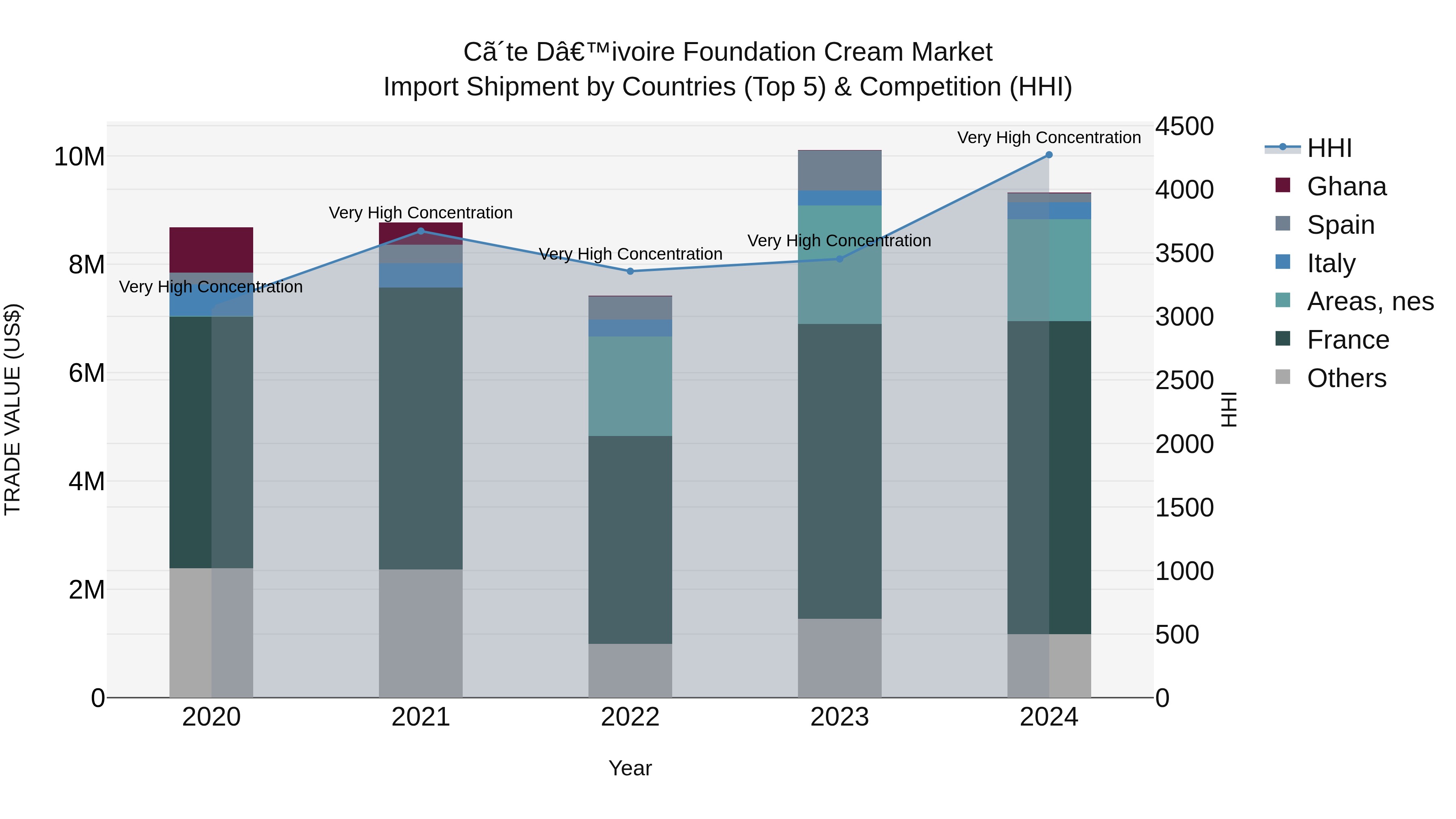 Ivory Coast Foundation Cream Market: Top 5 Importing Countries and Market Competition (HHI) Analysis
