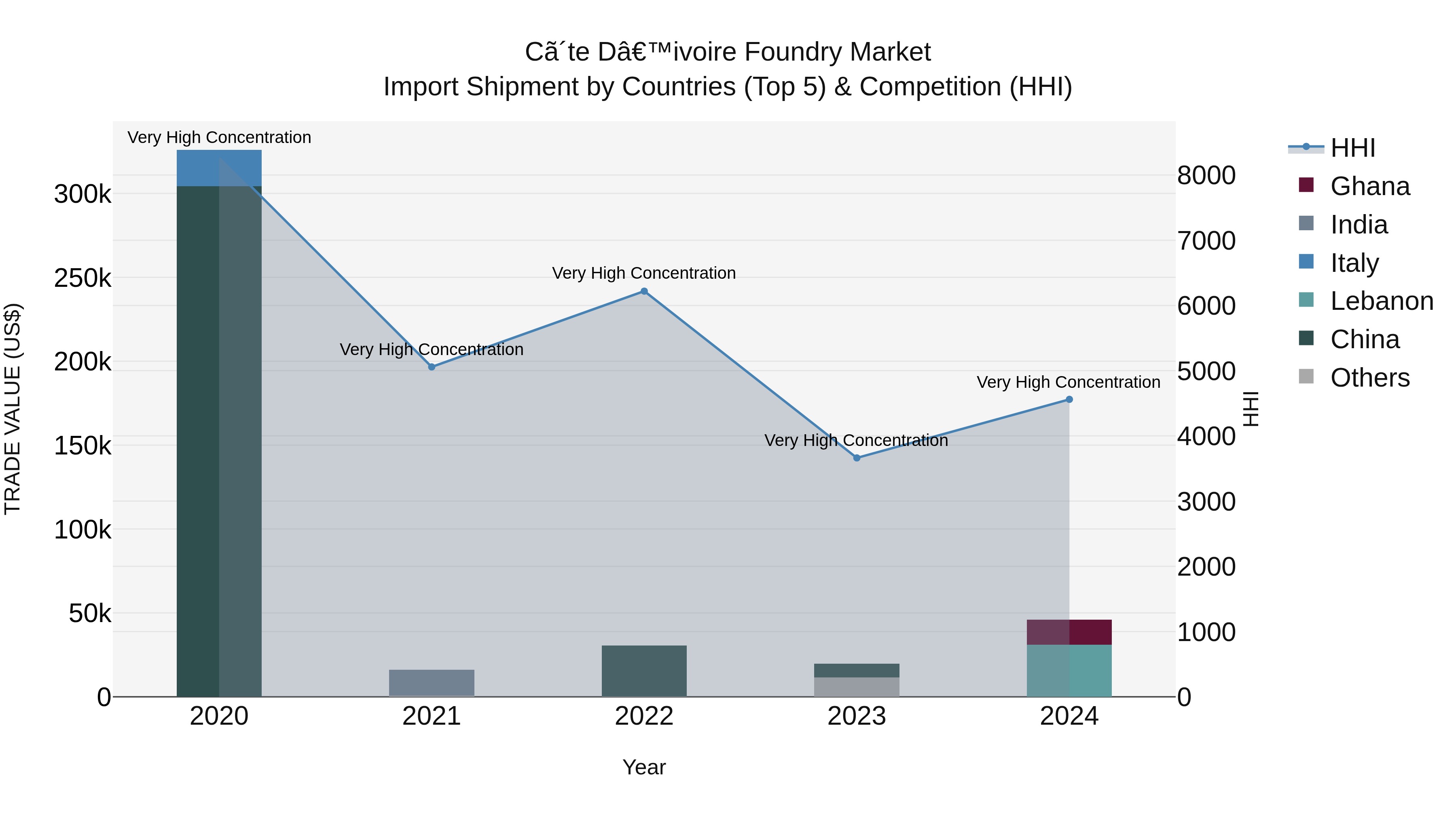 Ivory Coast Foundry Market: Top 5 Importing Countries and Market Competition (HHI) Analysis