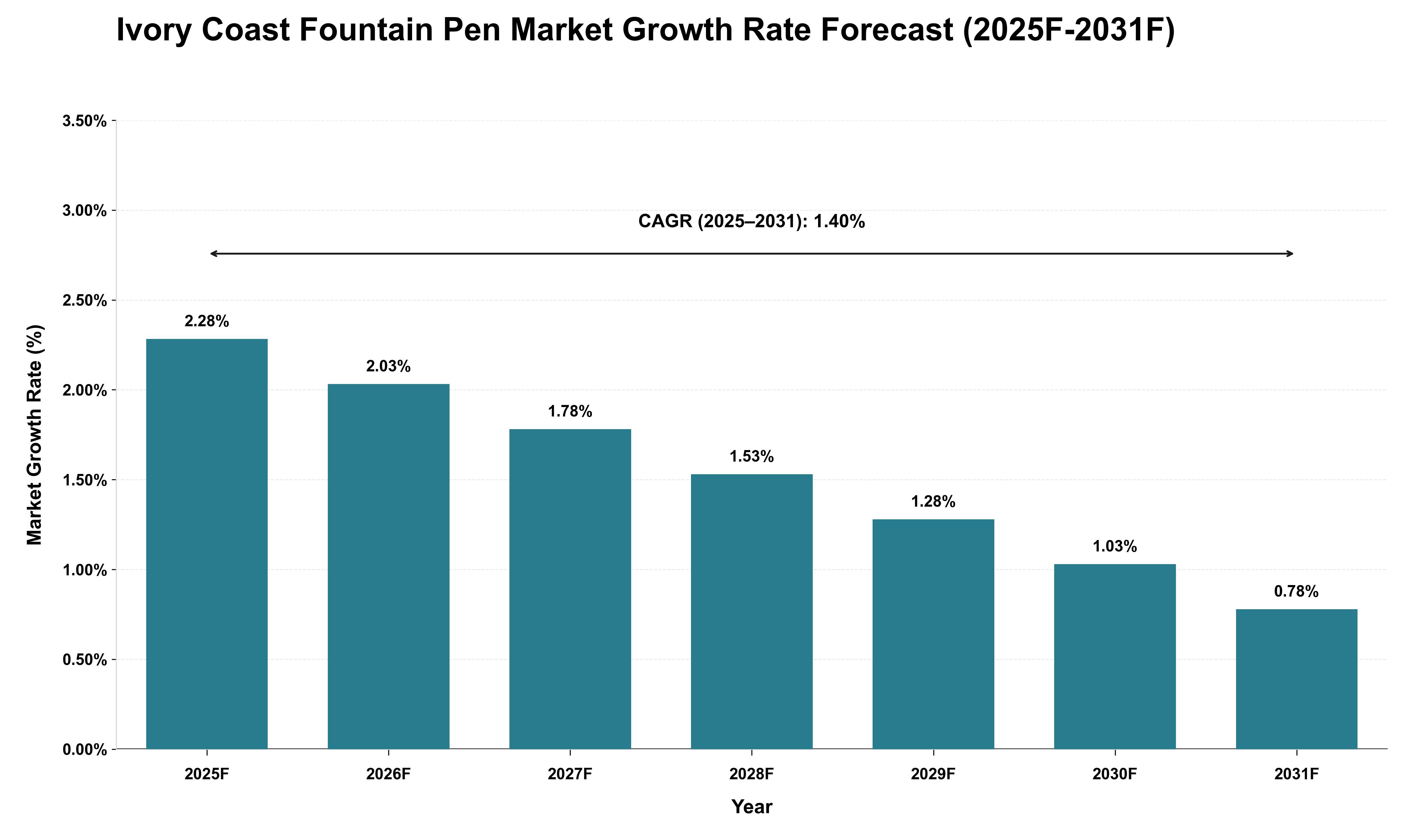 Ivory Coast Fountain Pen Market Growth Rate Analysis (2025 - 2031)