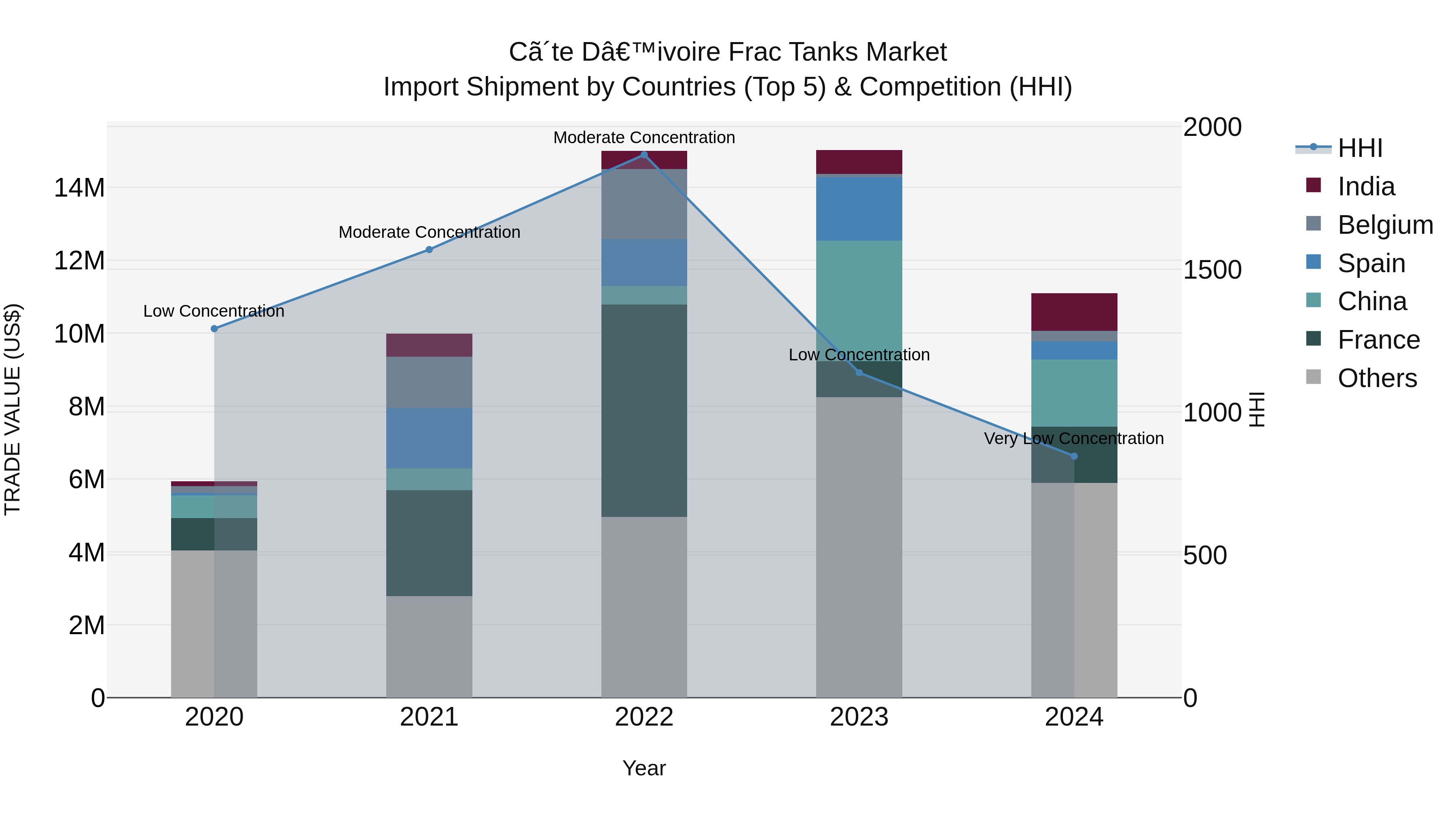 Ivory Coast Frac Tanks Market: Top 5 Importing Countries and Market Competition (HHI) Analysis