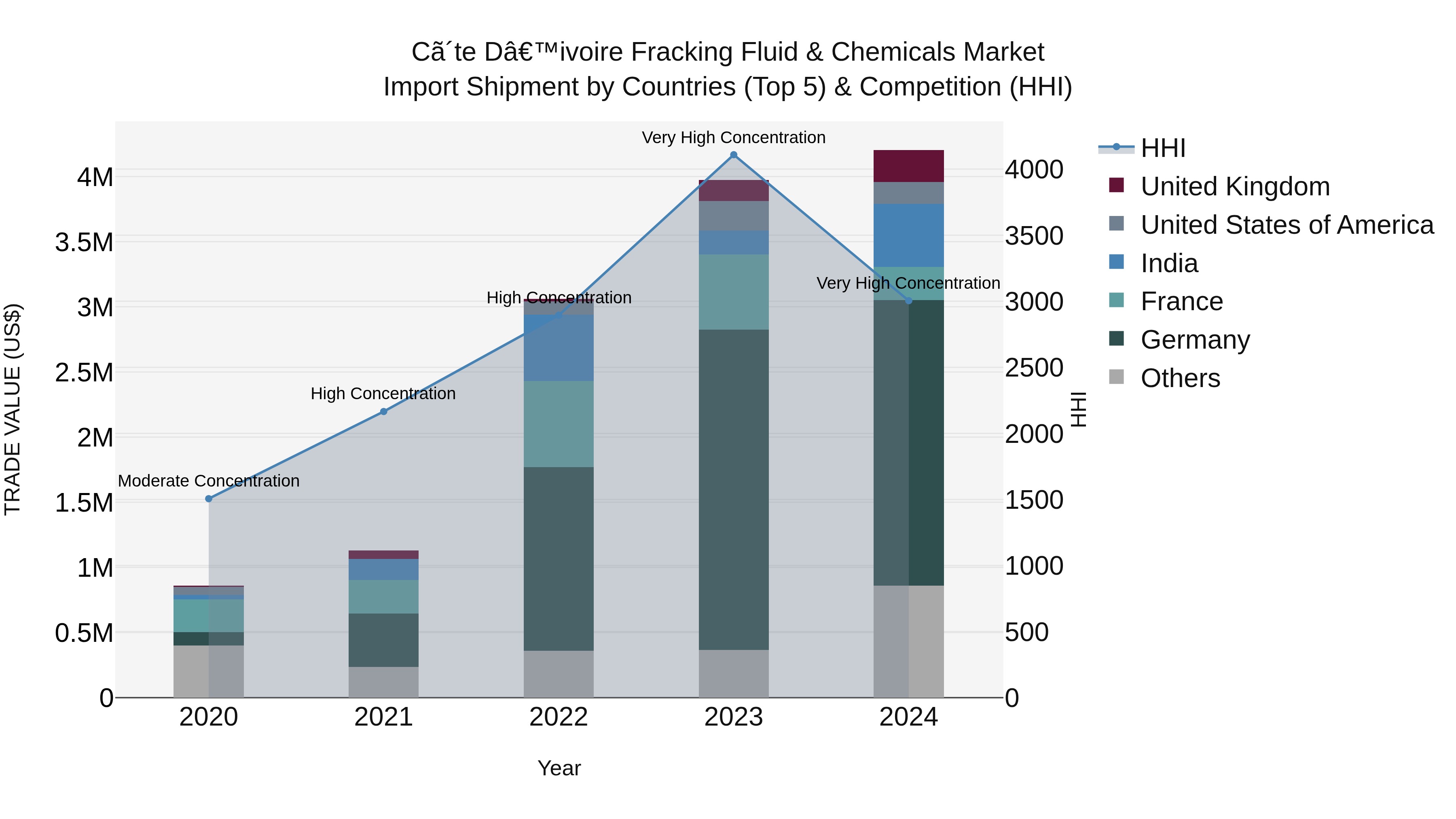 Ivory Coast Fracking Fluid & Chemicals Market: Top 5 Importing Countries and Market Competition (HHI) Analysis