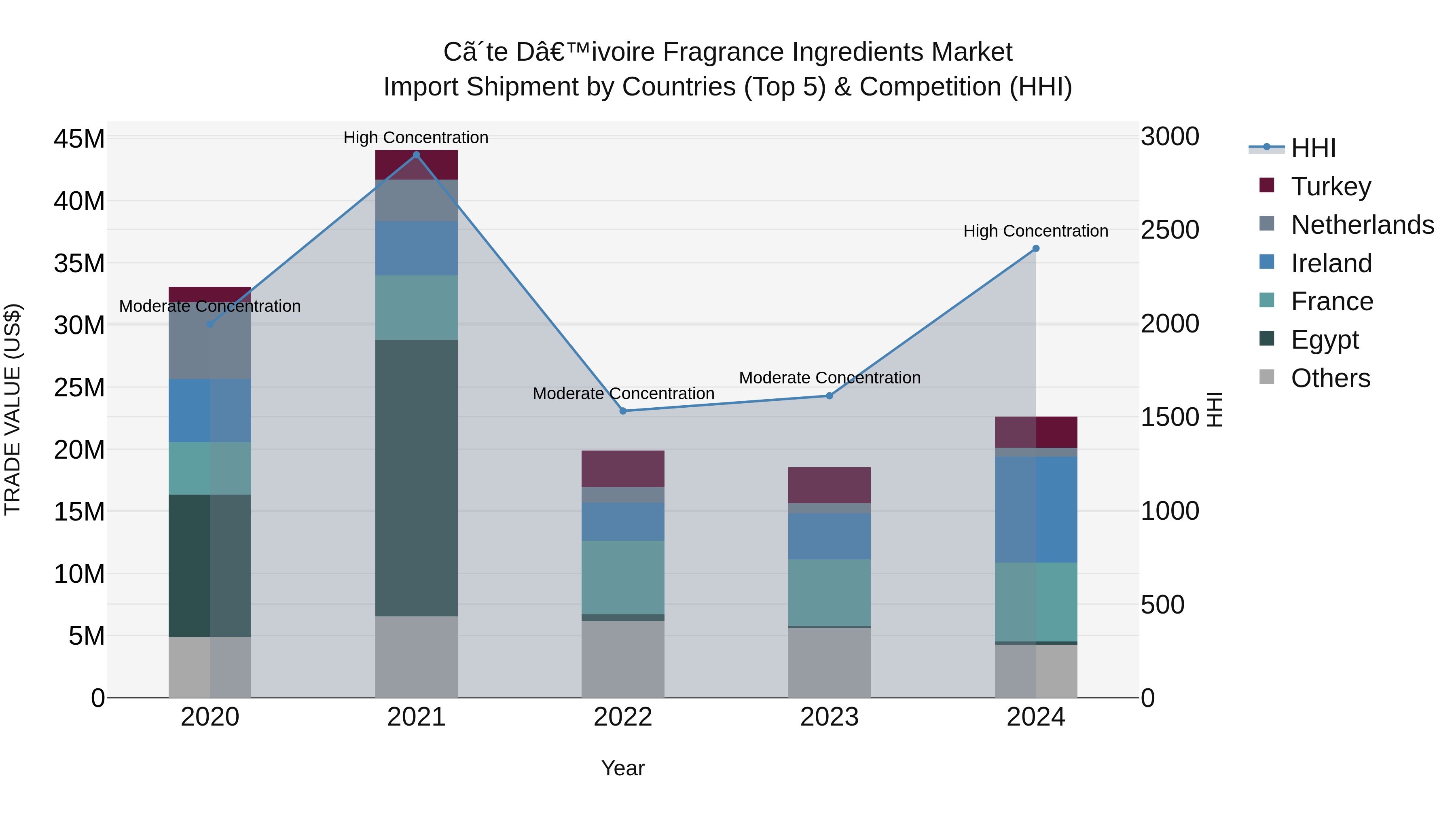 Ivory Coast Fragrance Ingredients Market: Top 5 Importing Countries and Market Competition (HHI) Analysis