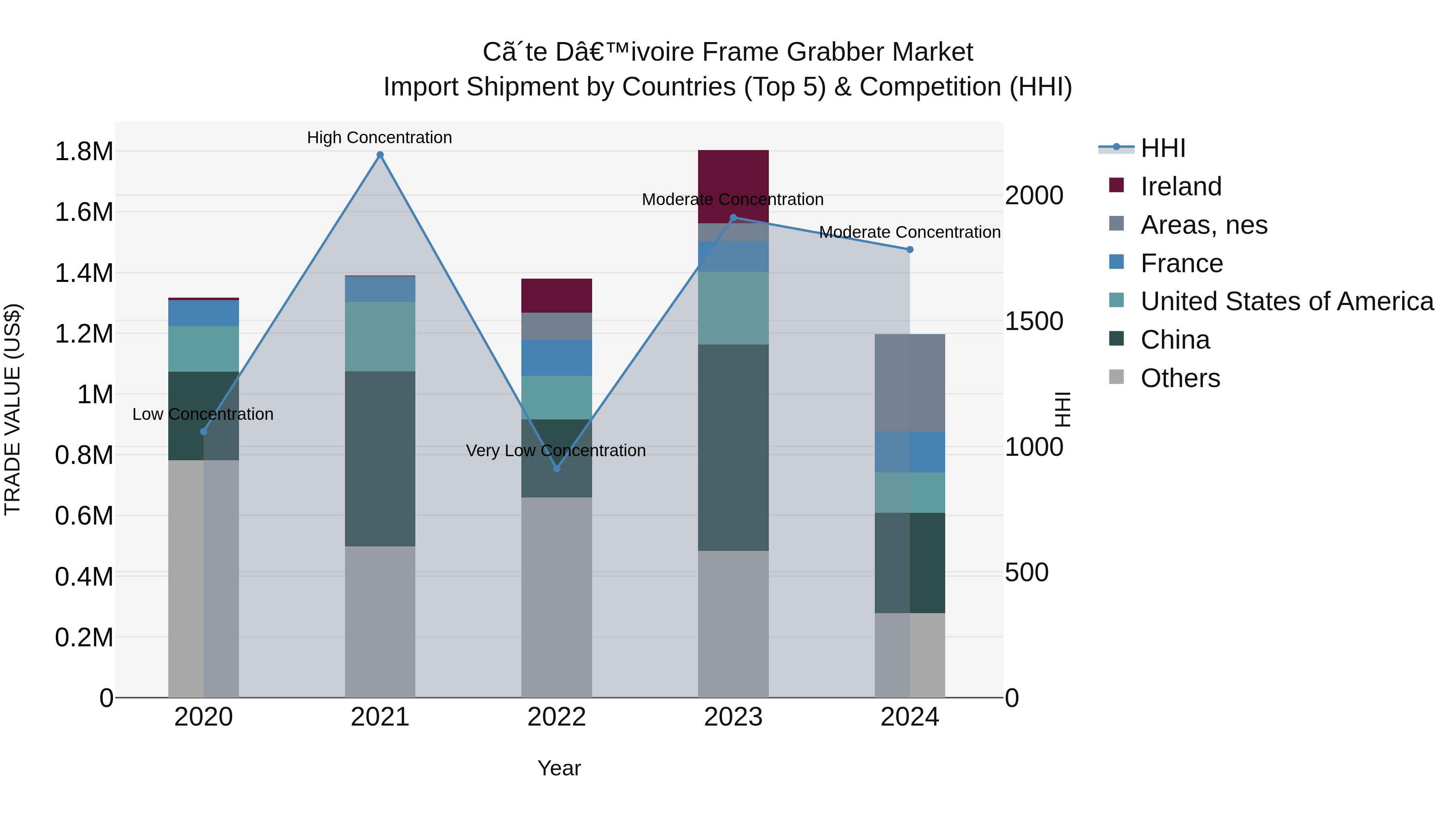 Ivory Coast Frame Grabber Market: Top 5 Importing Countries and Market Competition (HHI) Analysis