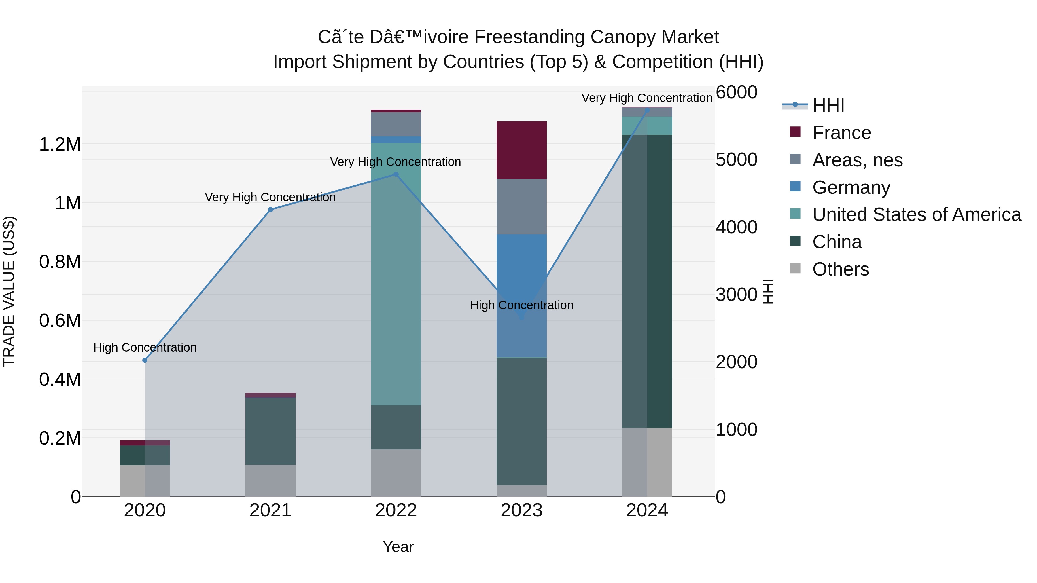 Ivory Coast Freestanding Canopy Market: Top 5 Importing Countries and Market Competition (HHI) Analysis