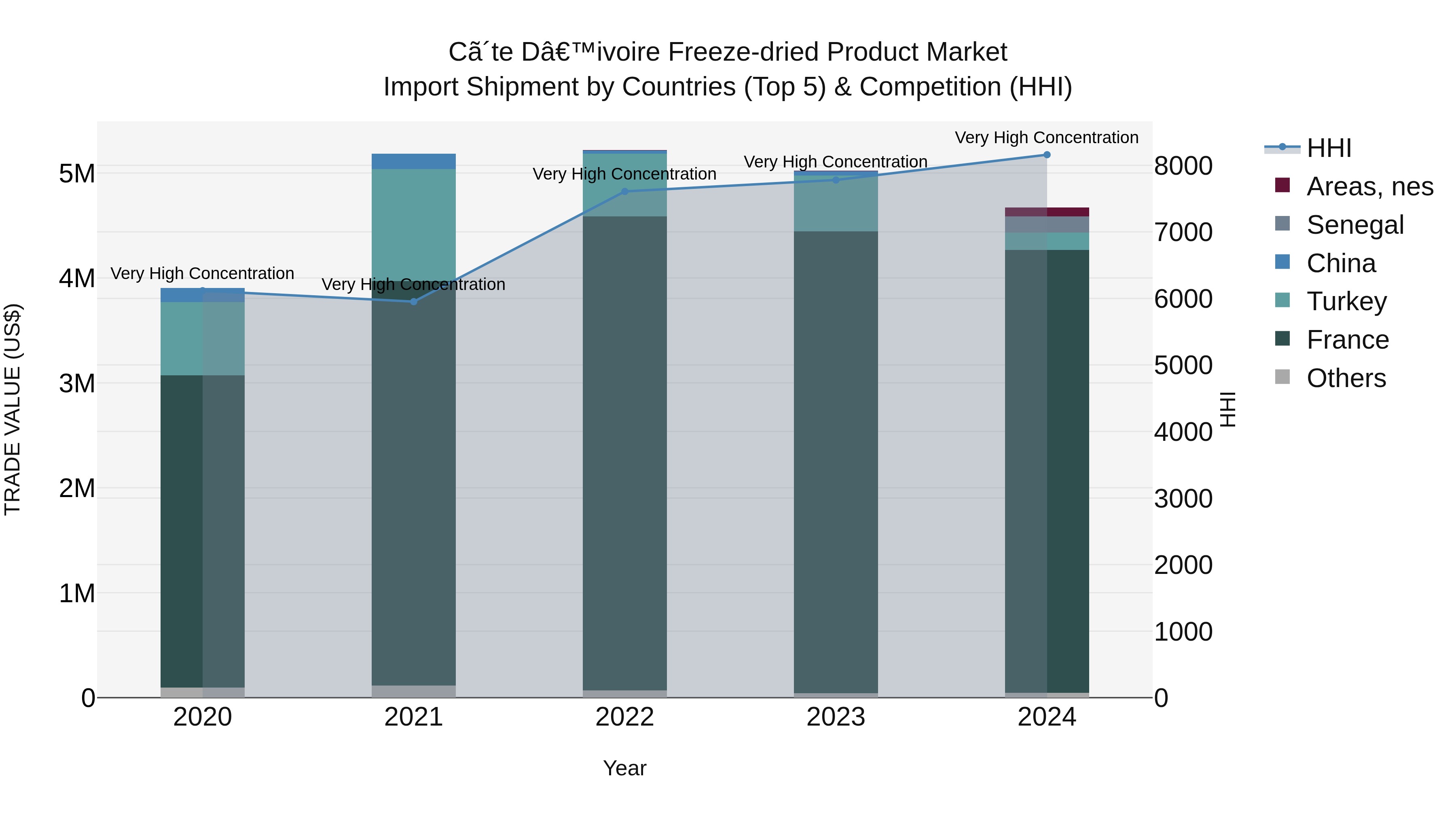 Ivory Coast Freeze-dried Product Market: Top 5 Importing Countries and Market Competition (HHI) Analysis