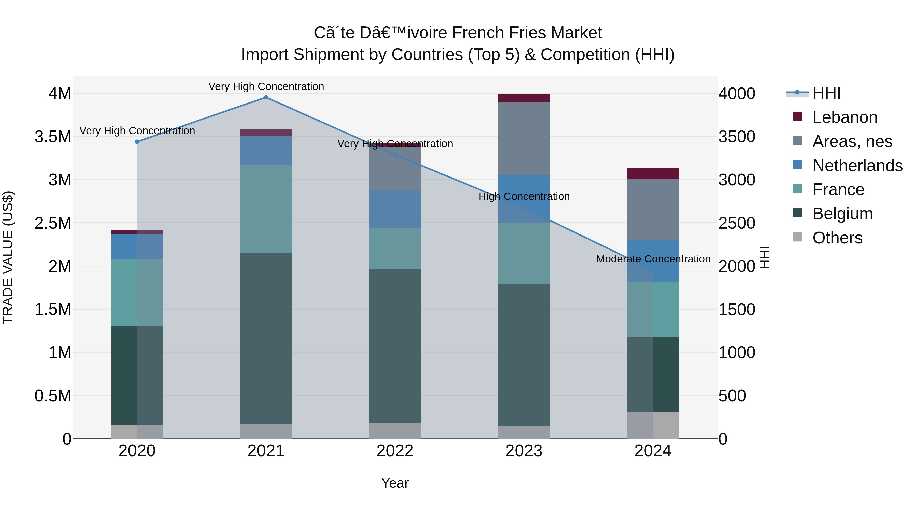 Ivory Coast French Fries Market: Top 5 Importing Countries and Market Competition (HHI) Analysis
