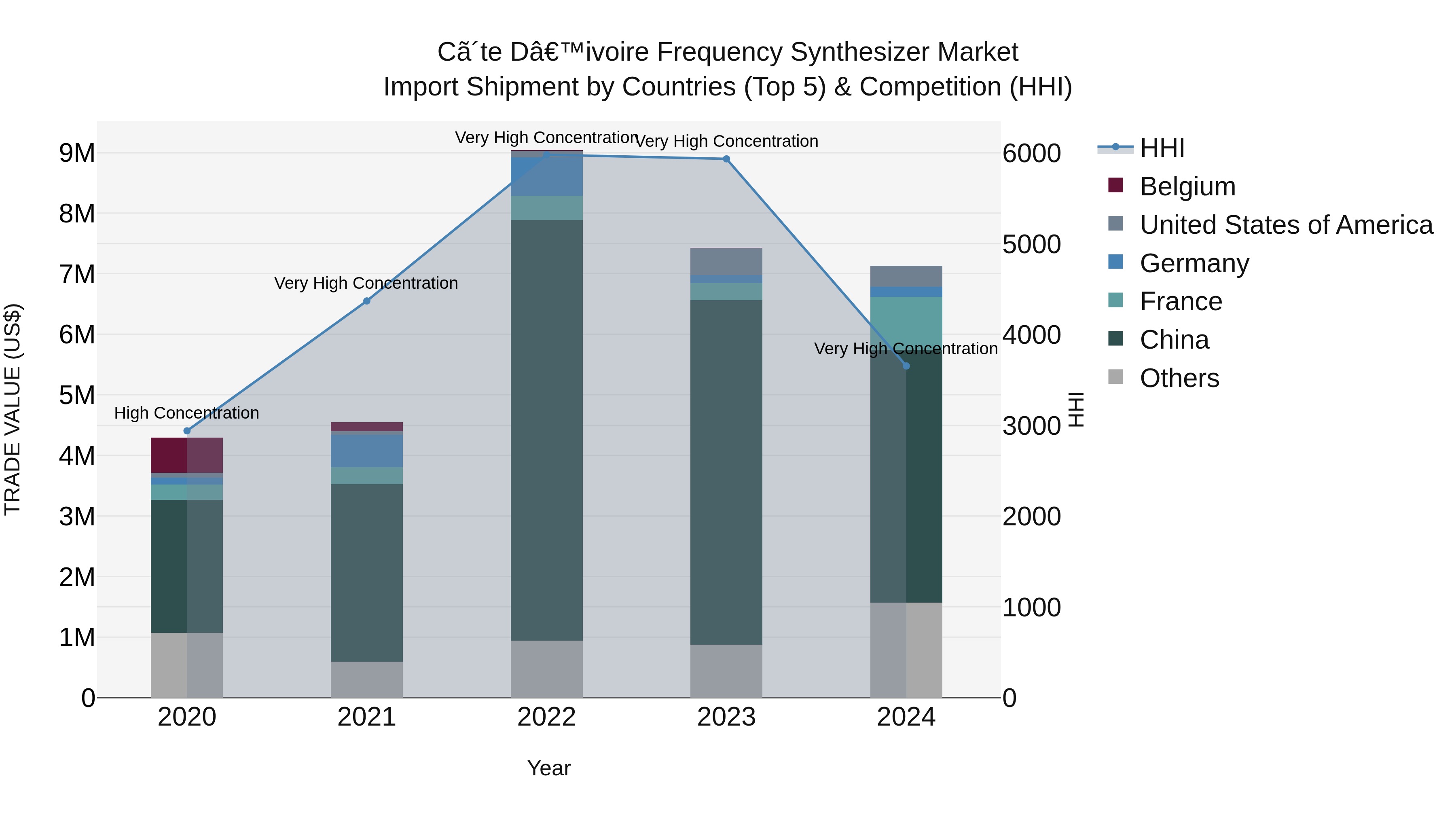 Ivory Coast Frequency Synthesizer Market: Top 5 Importing Countries and Market Competition (HHI) Analysis