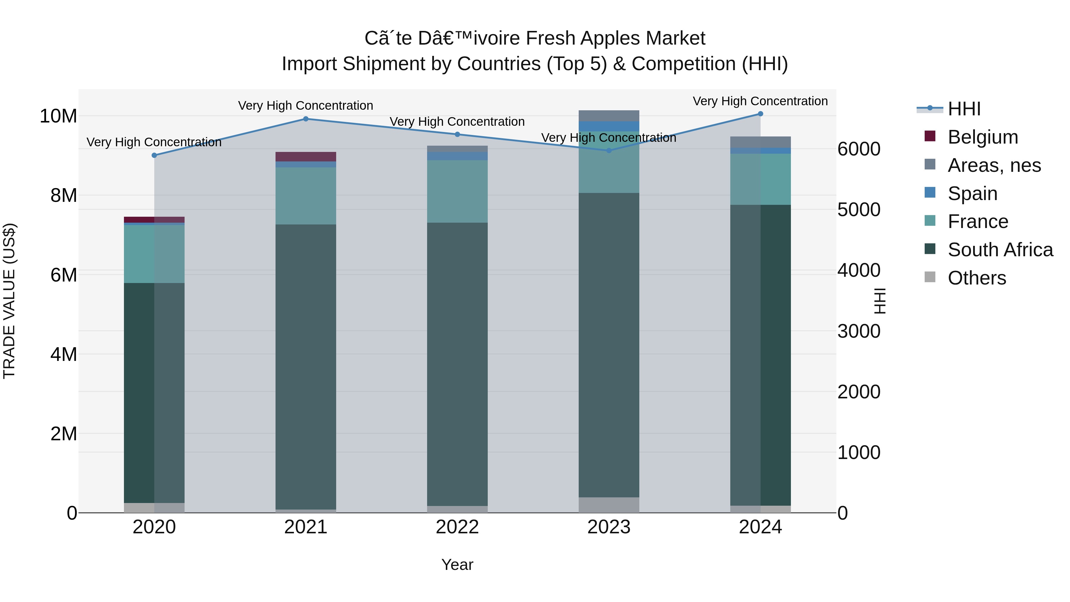 Ivory Coast Fresh Apples Market: Top 5 Importing Countries and Market Competition (HHI) Analysis