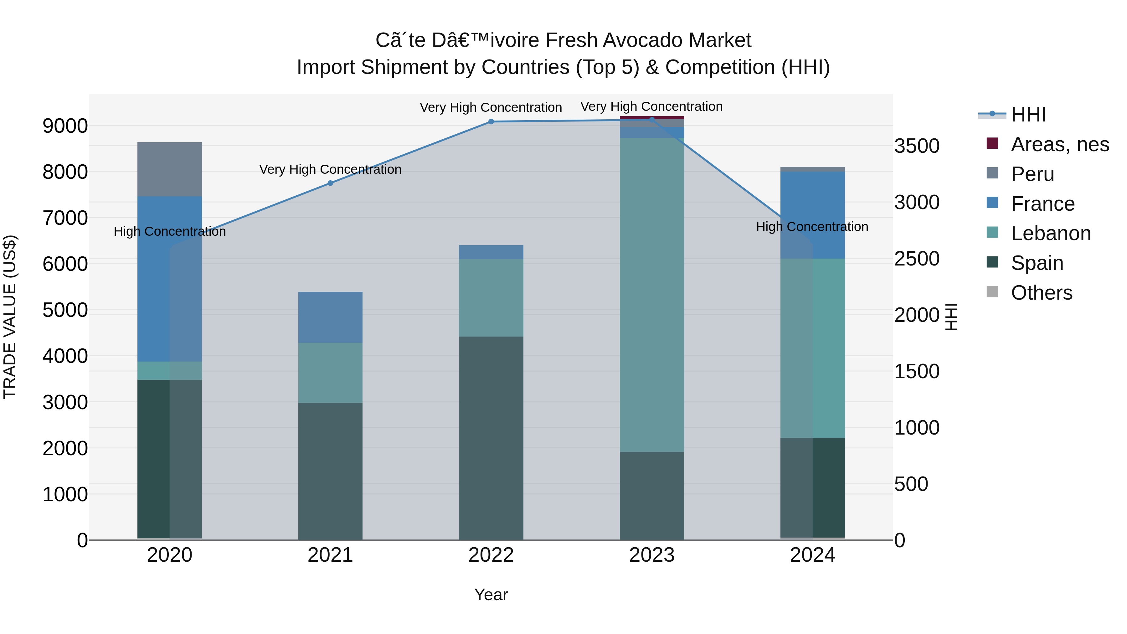 Ivory Coast Fresh Avocado Market: Top 5 Importing Countries and Market Competition (HHI) Analysis