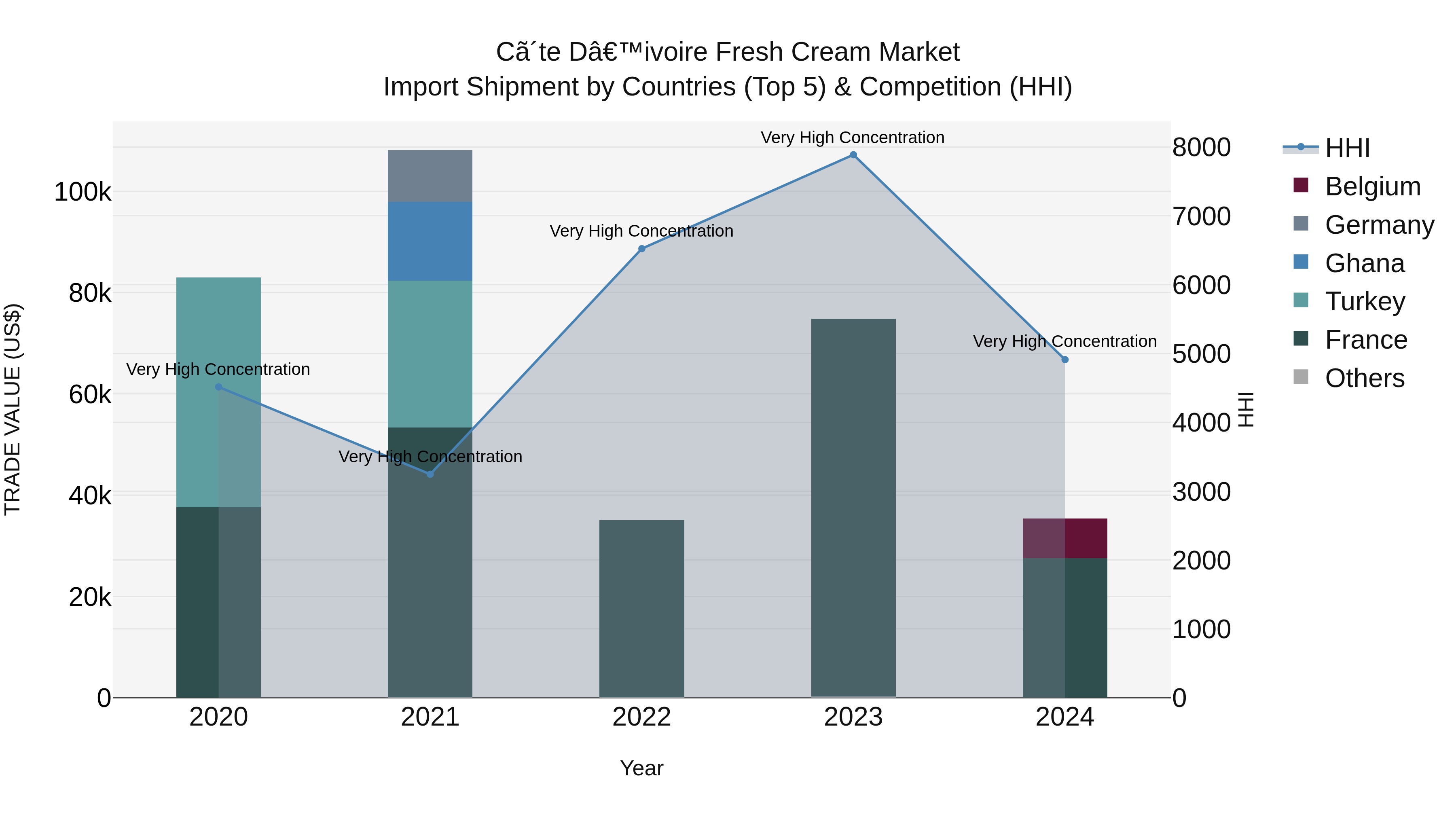 Ivory Coast Fresh Cream Market: Top 5 Importing Countries and Market Competition (HHI) Analysis