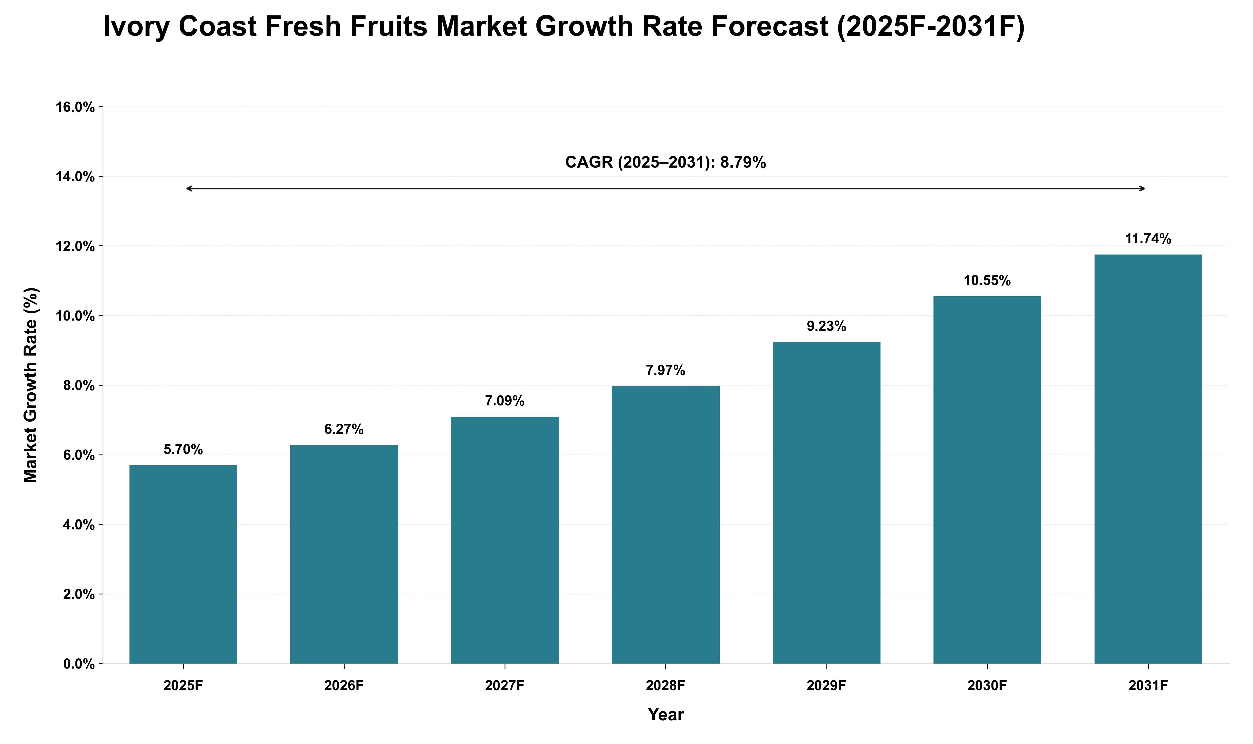 Ivory Coast Fresh Fruits Market Growth Rate Analysis (2025 - 2031)