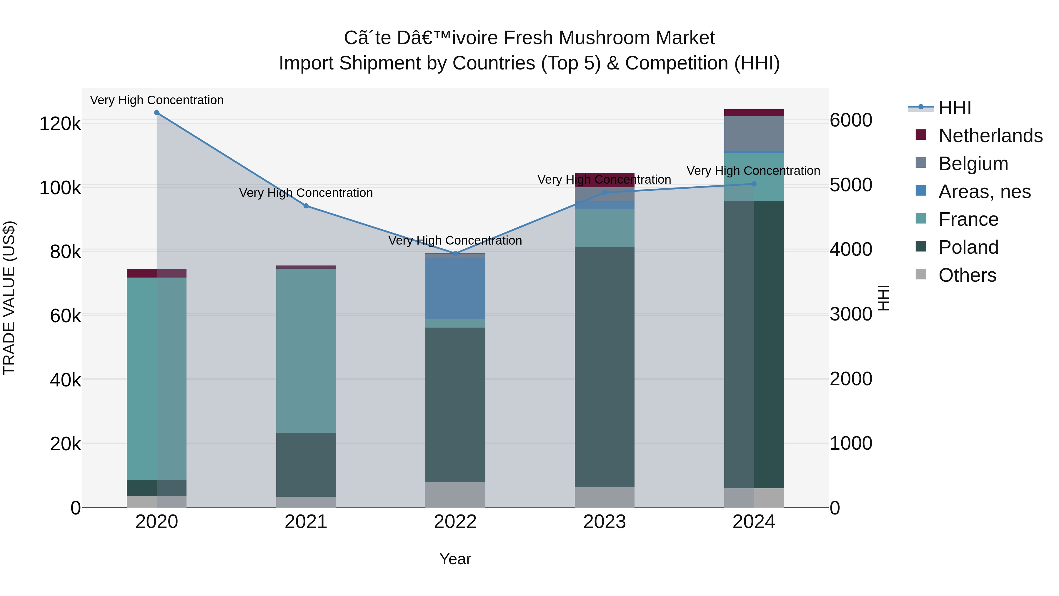 Ivory Coast Fresh Mushroom Market: Top 5 Importing Countries and Market Competition (HHI) Analysis