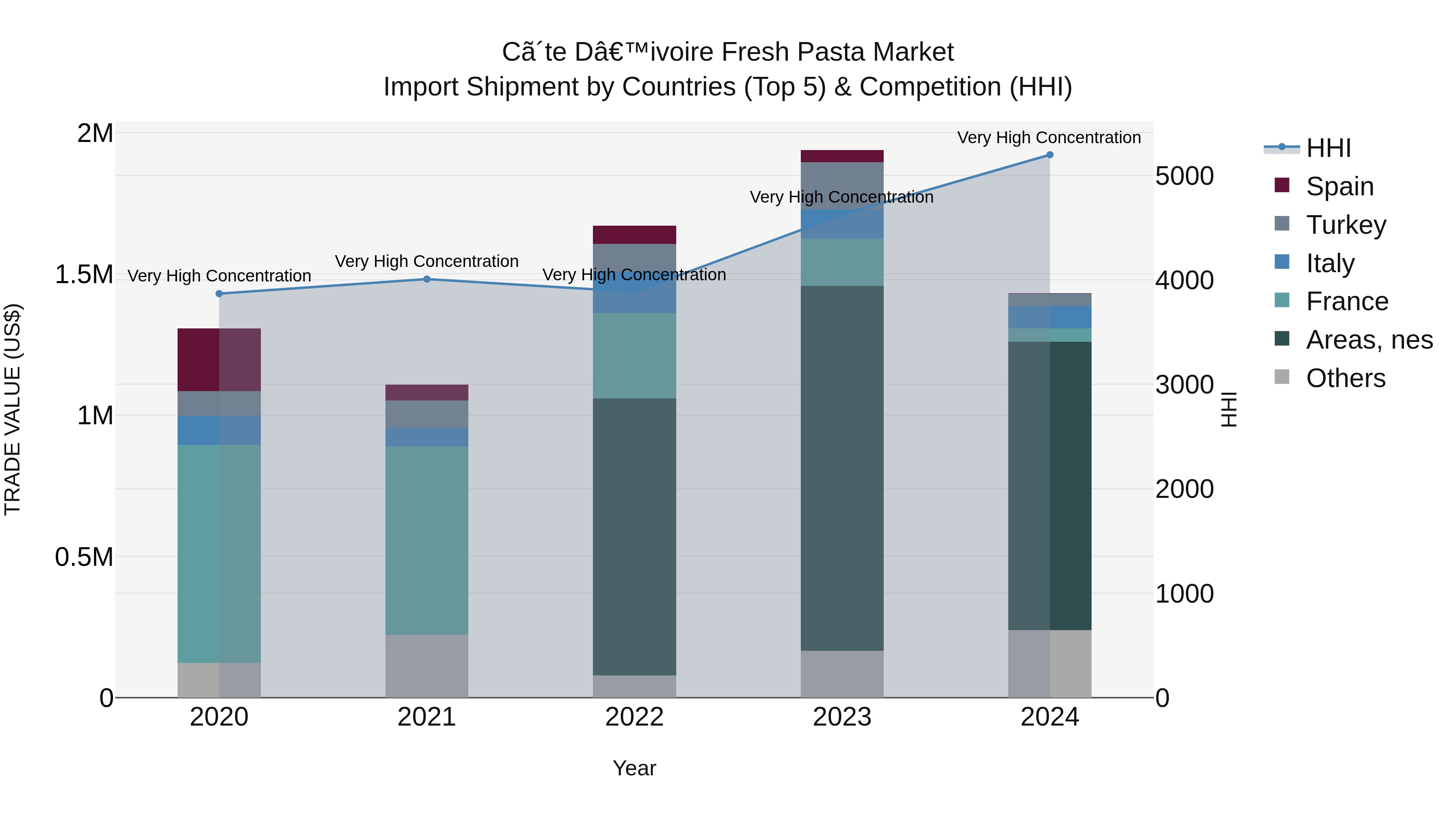 Ivory Coast Fresh Pasta Market: Top 5 Importing Countries and Market Competition (HHI) Analysis