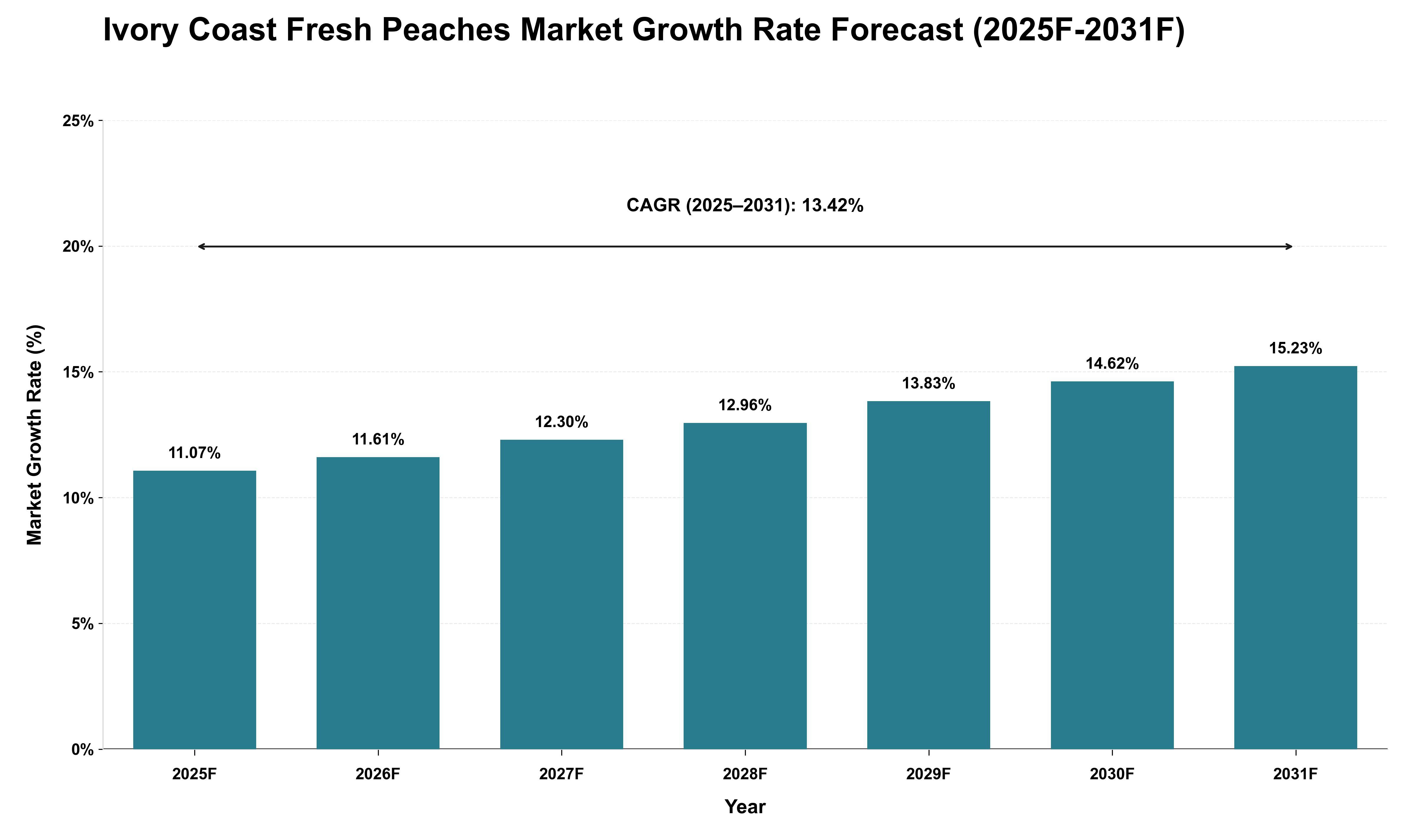 Ivory Coast Fresh Peaches Market Growth Rate Analysis (2025 - 2031)