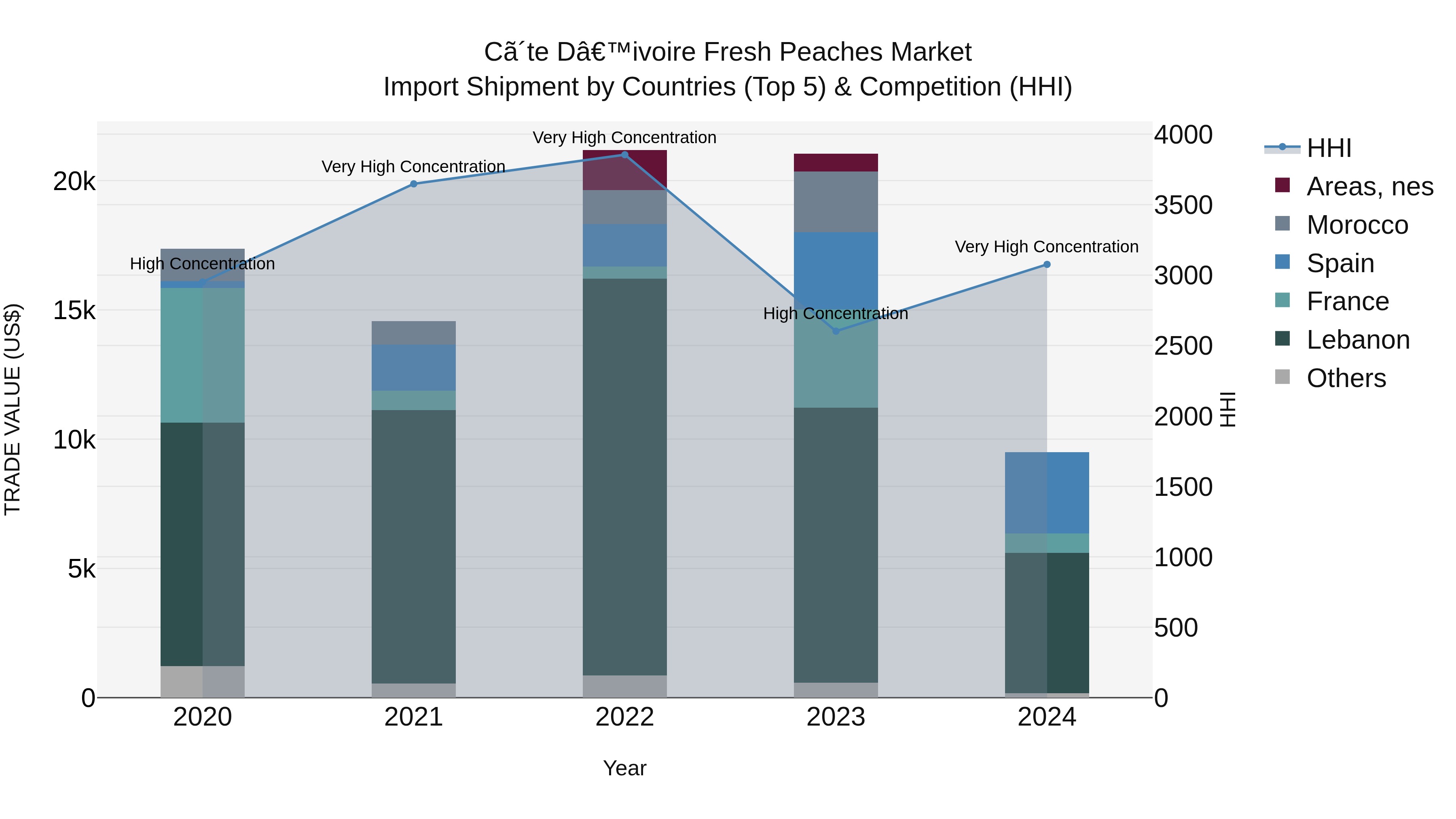 Ivory Coast Fresh Peaches Market: Top 5 Importing Countries and Market Competition (HHI) Analysis