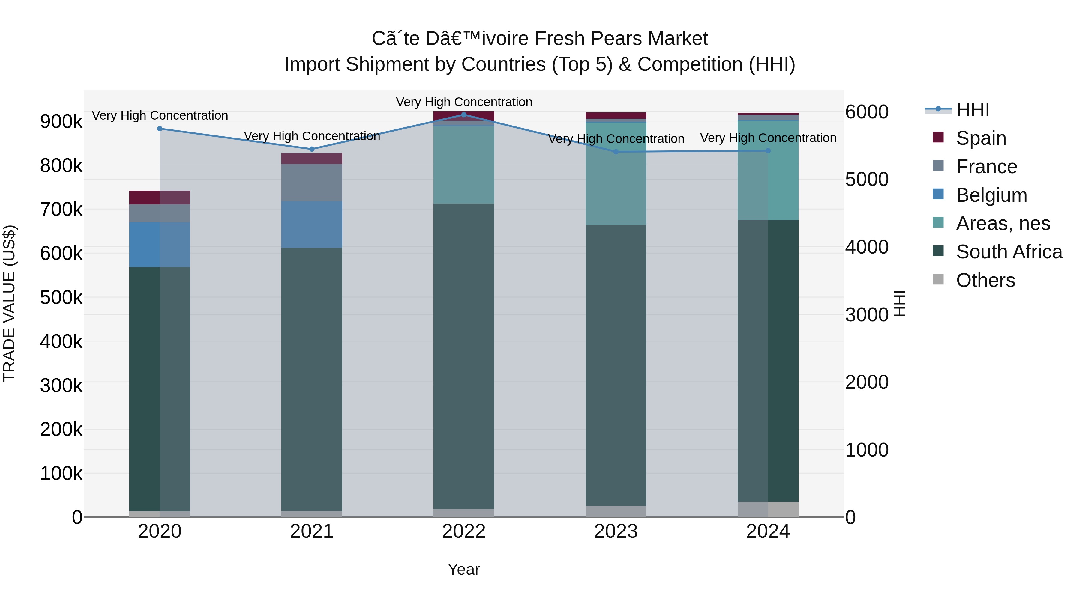 Ivory Coast Fresh Pears Market: Top 5 Importing Countries and Market Competition (HHI) Analysis