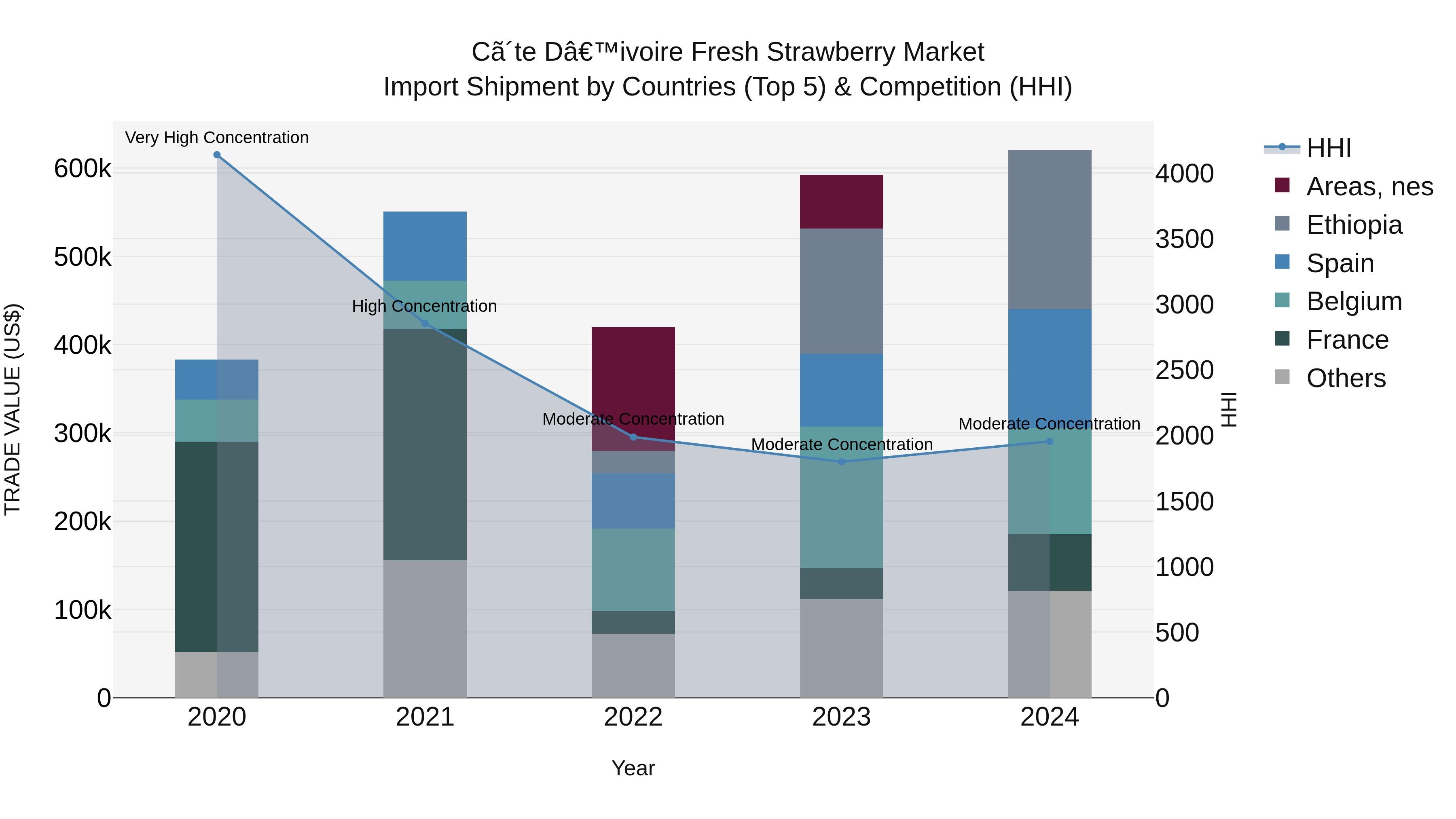 Ivory Coast Fresh Strawberry Market: Top 5 Importing Countries and Market Competition (HHI) Analysis