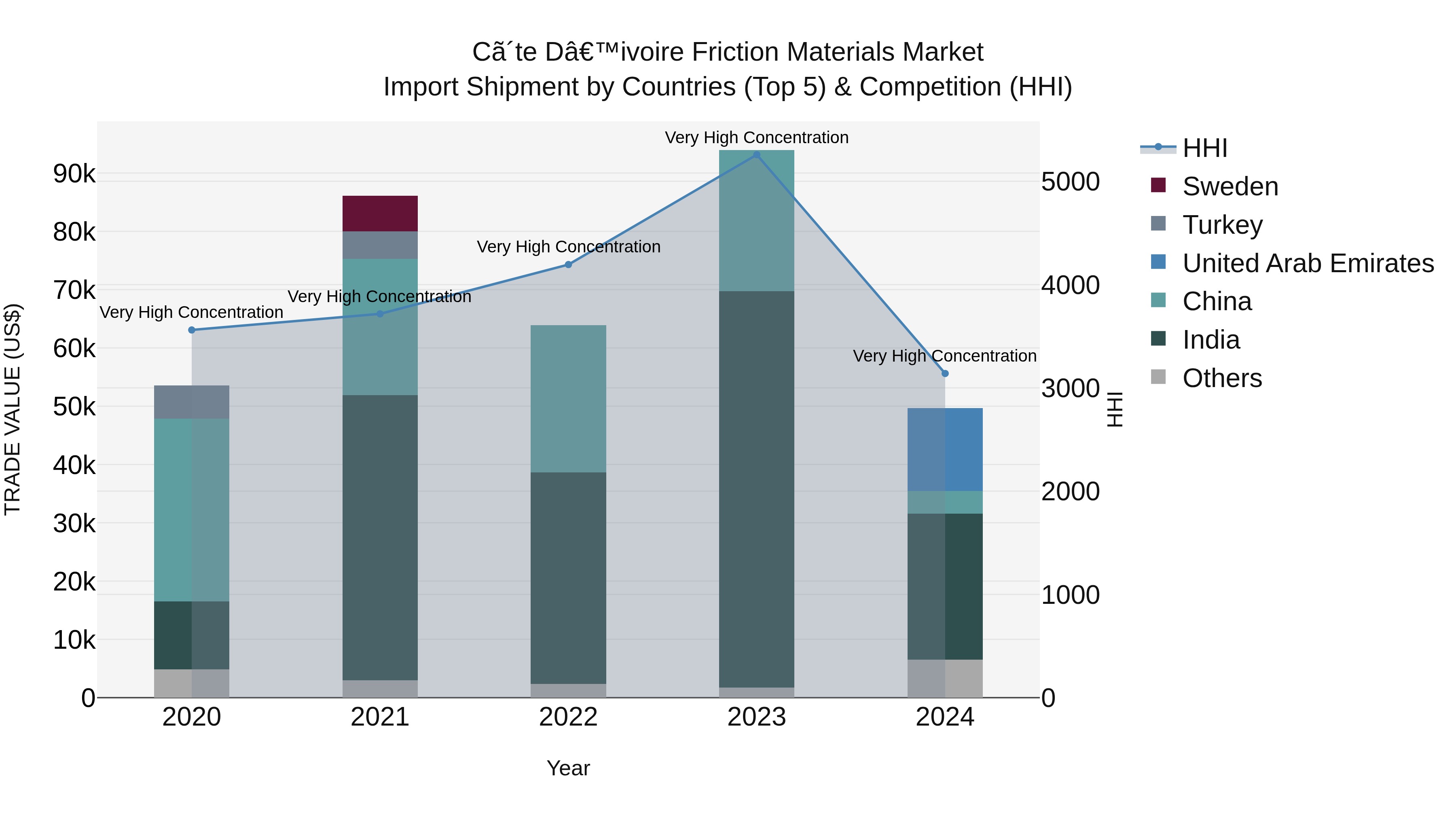 Ivory Coast Friction Materials Market: Top 5 Importing Countries and Market Competition (HHI) Analysis