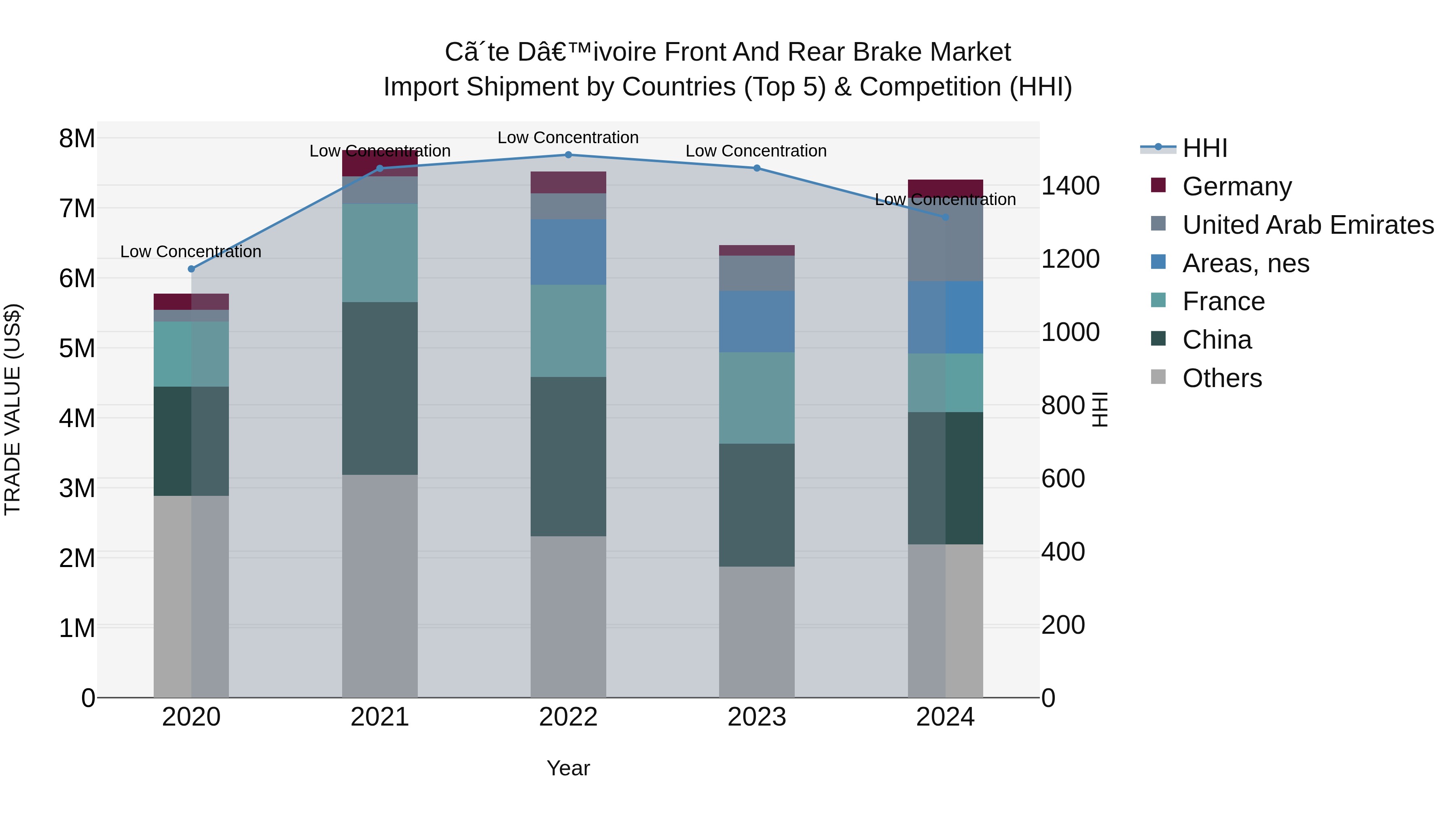 Ivory Coast Front and Rear Brake Market: Top 5 Importing Countries and Market Competition (HHI) Analysis