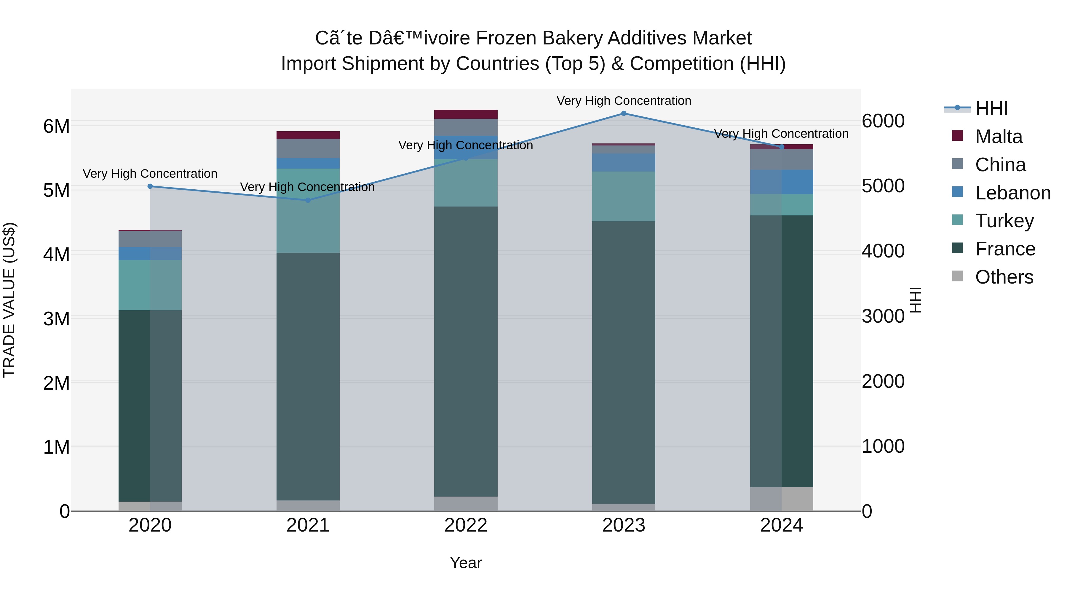 Ivory Coast Frozen Bakery Additives Market: Top 5 Importing Countries and Market Competition (HHI) Analysis