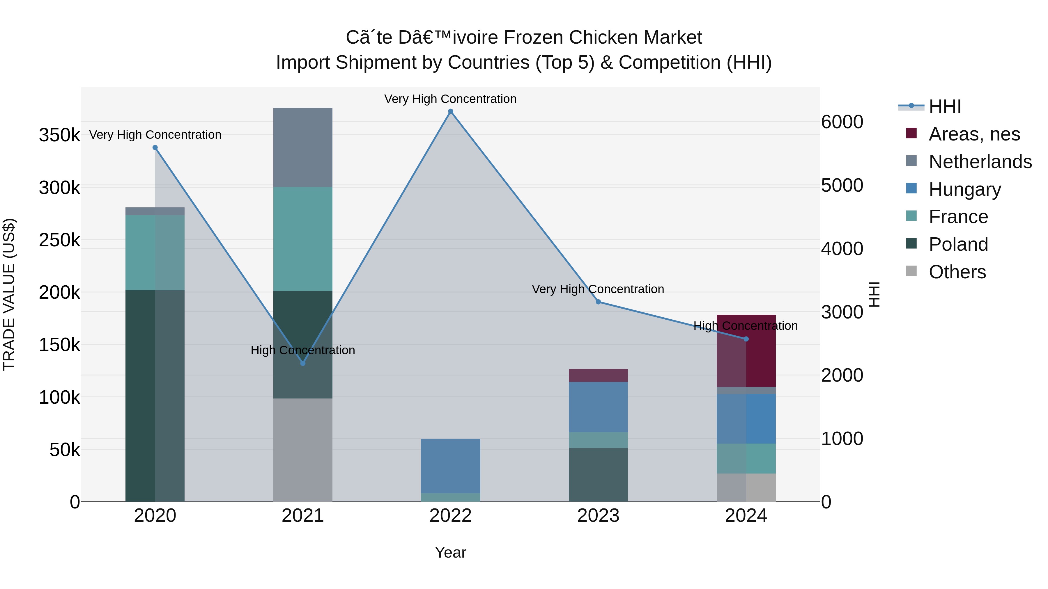 Ivory Coast Frozen Chicken Market: Top 5 Importing Countries and Market Competition (HHI) Analysis