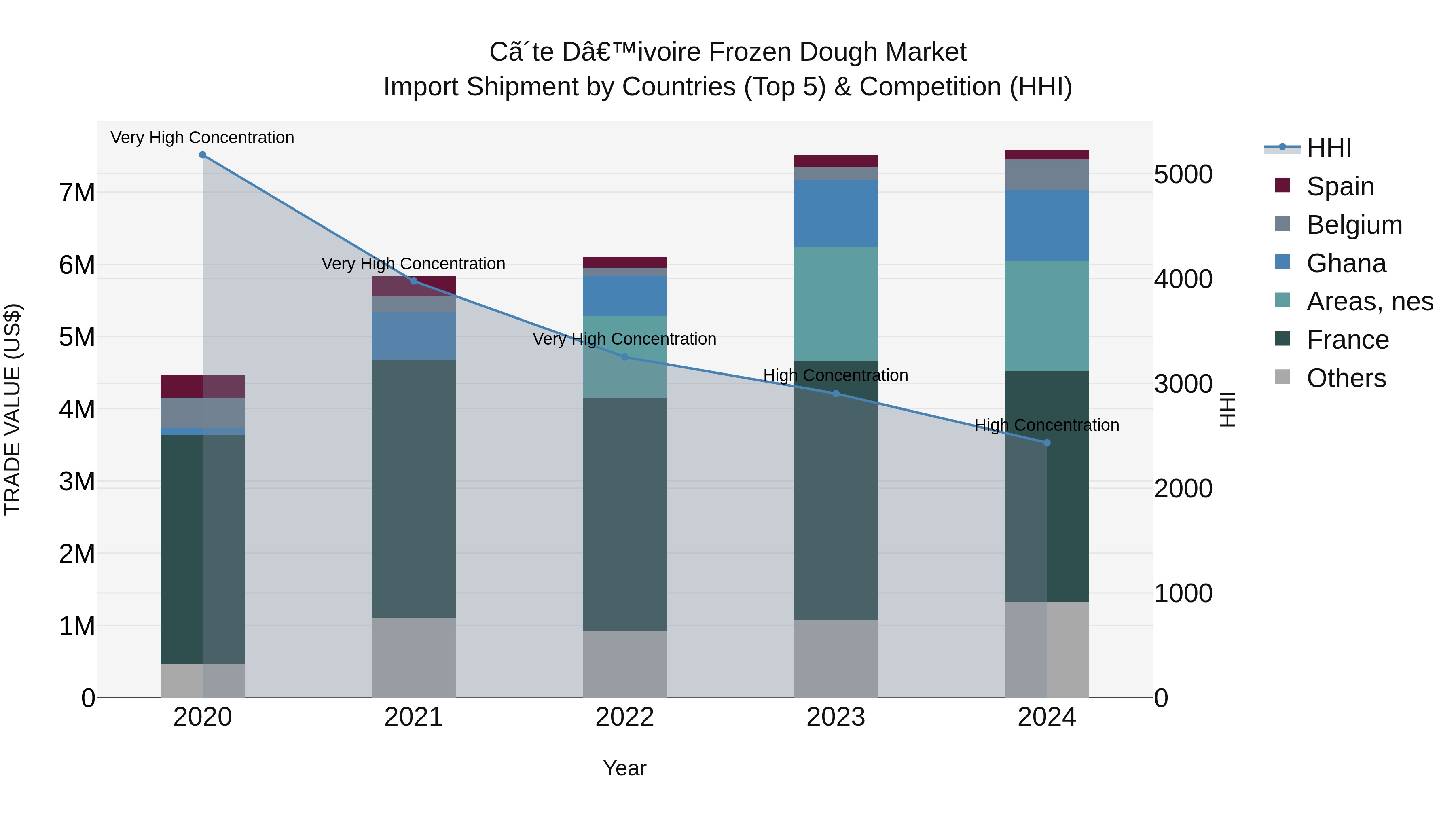 Ivory Coast Frozen Dough Market: Top 5 Importing Countries and Market Competition (HHI) Analysis