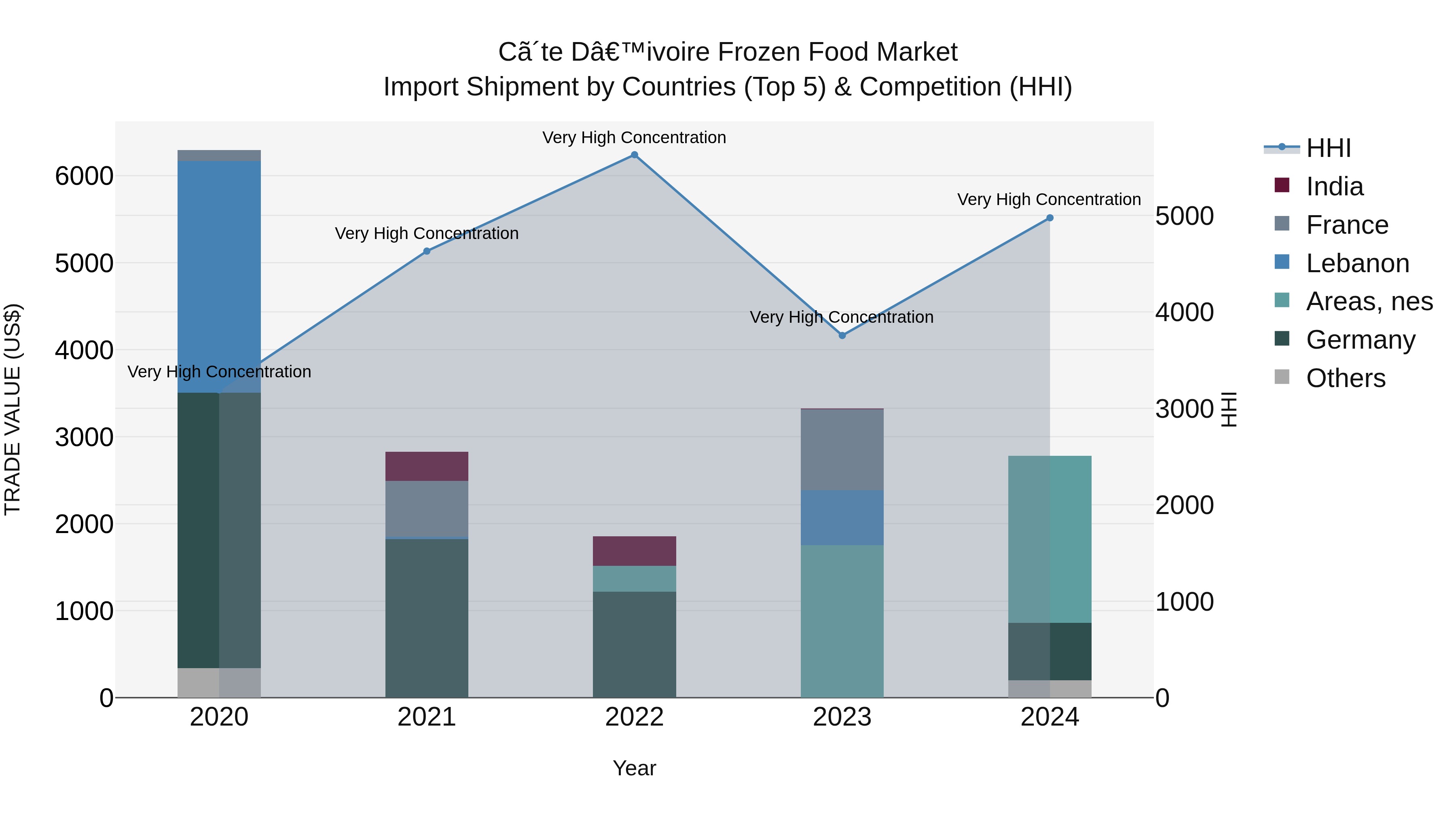 Ivory Coast Frozen Food Market: Top 5 Importing Countries and Market Competition (HHI) Analysis