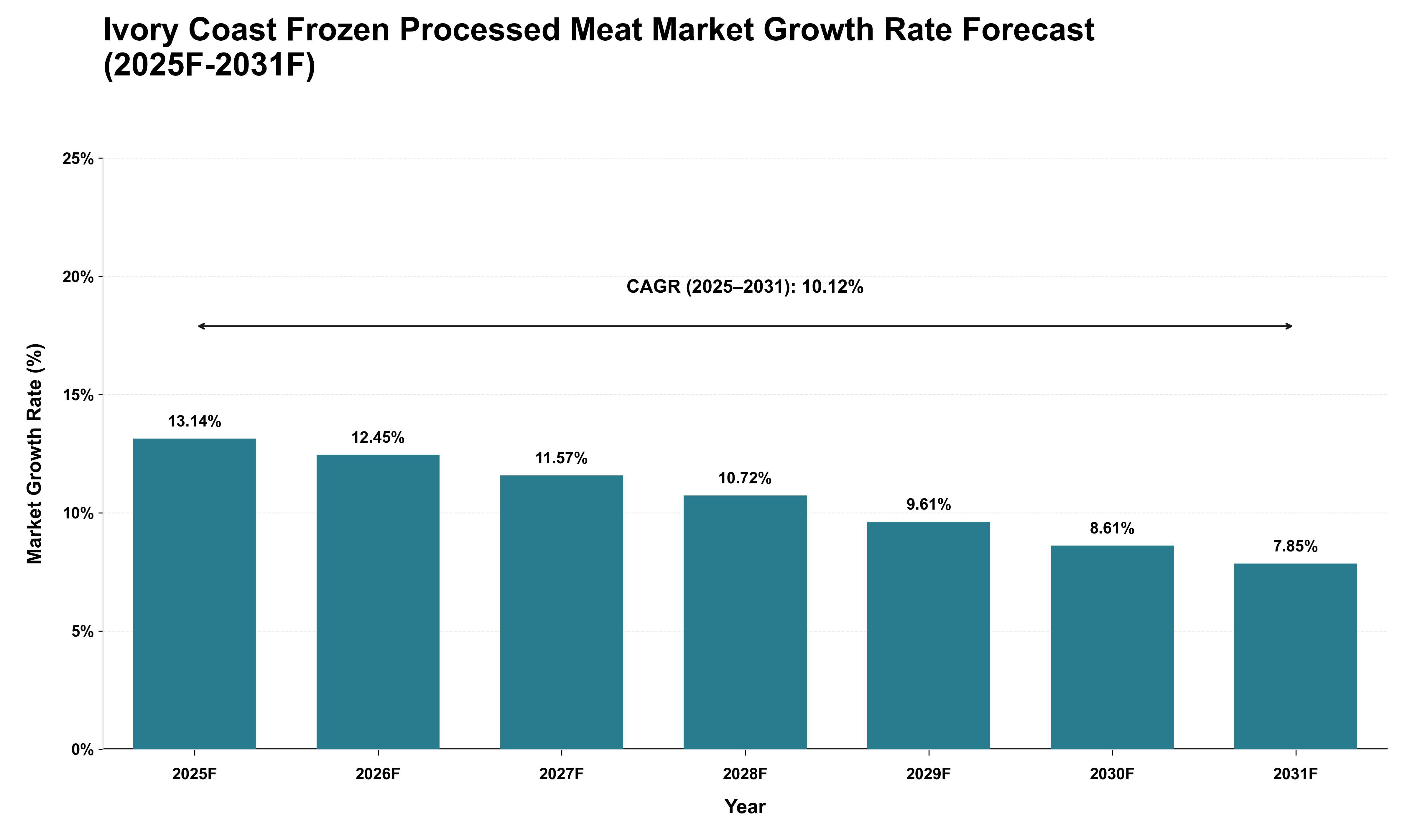 Ivory Coast Frozen Processed Meat Market Growth Rate Analysis (2025 - 2031)