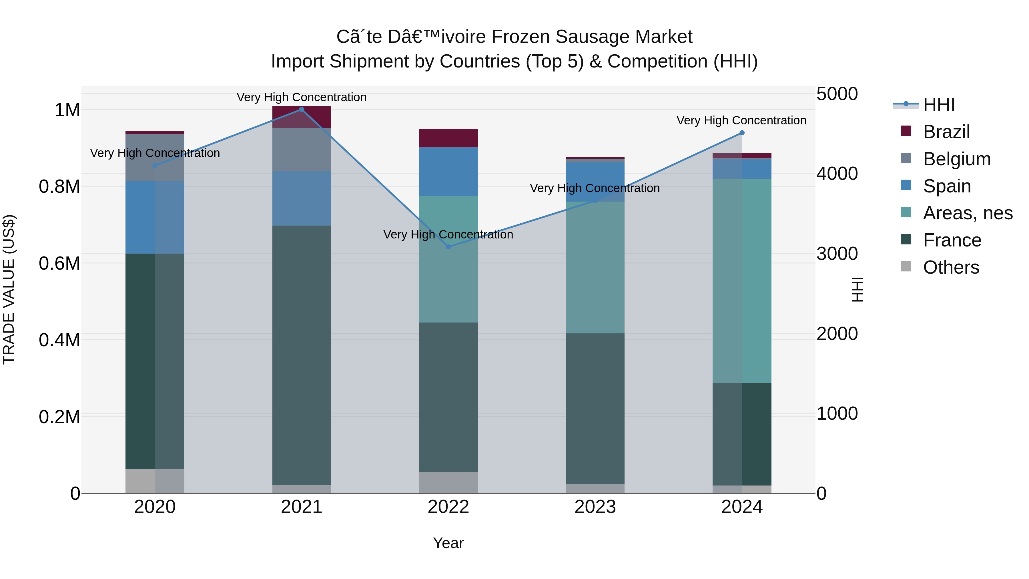 Ivory Coast Frozen Sausage Market: Top 5 Importing Countries and Market Competition (HHI) Analysis