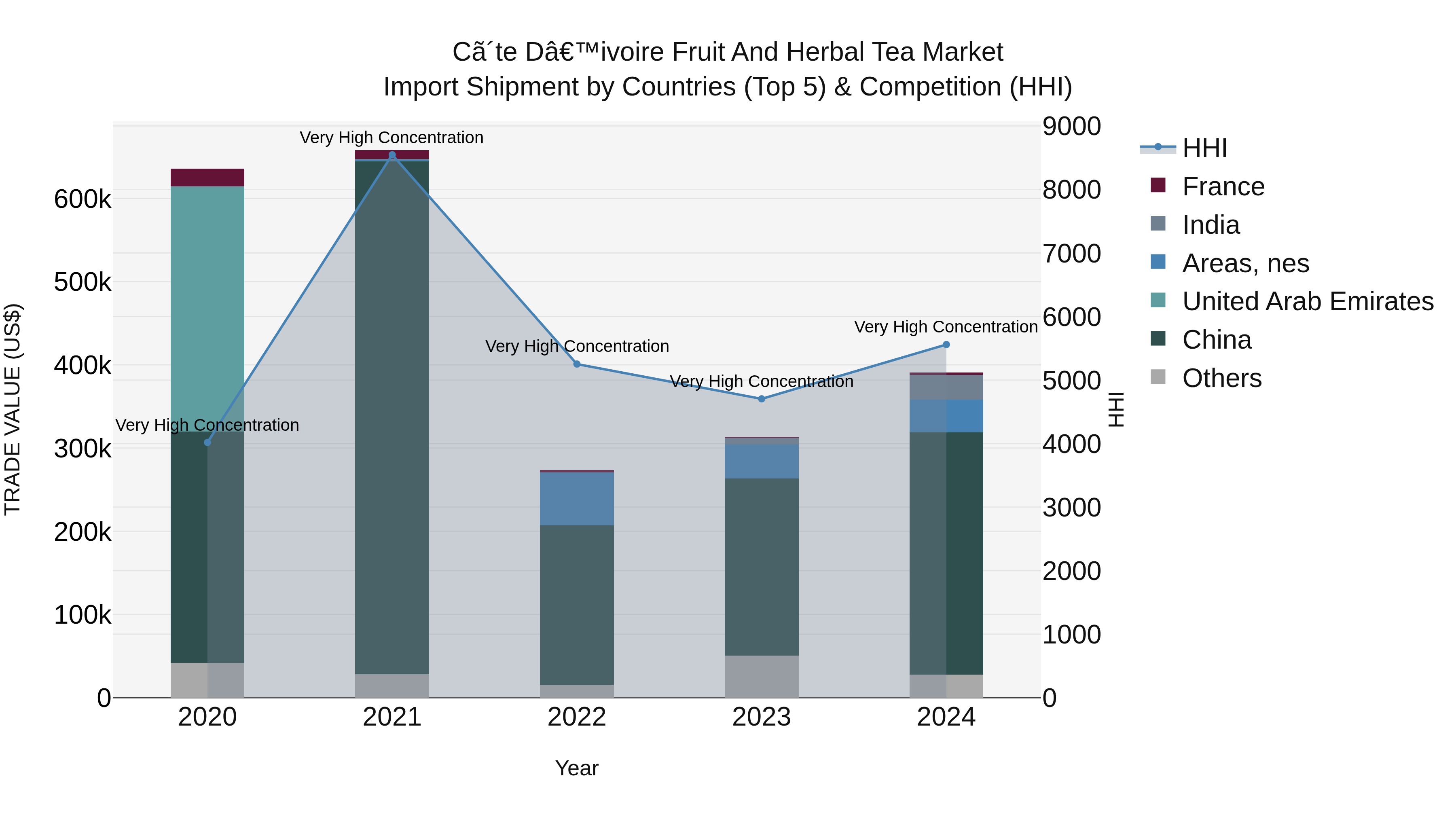 Ivory Coast Fruit and Herbal Tea Market: Top 5 Importing Countries and Market Competition (HHI) Analysis