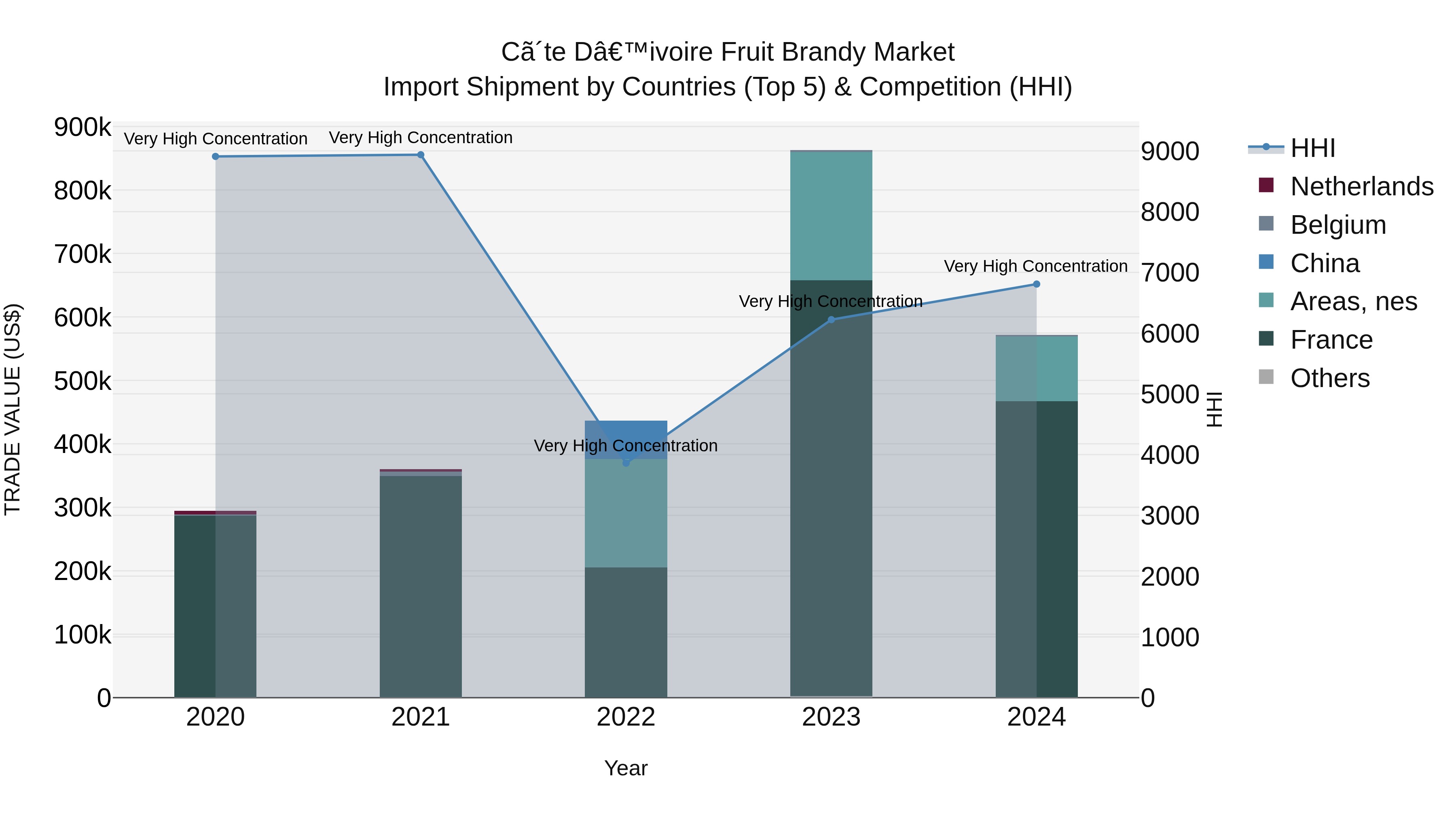 Ivory Coast Fruit Brandy Market: Top 5 Importing Countries and Market Competition (HHI) Analysis