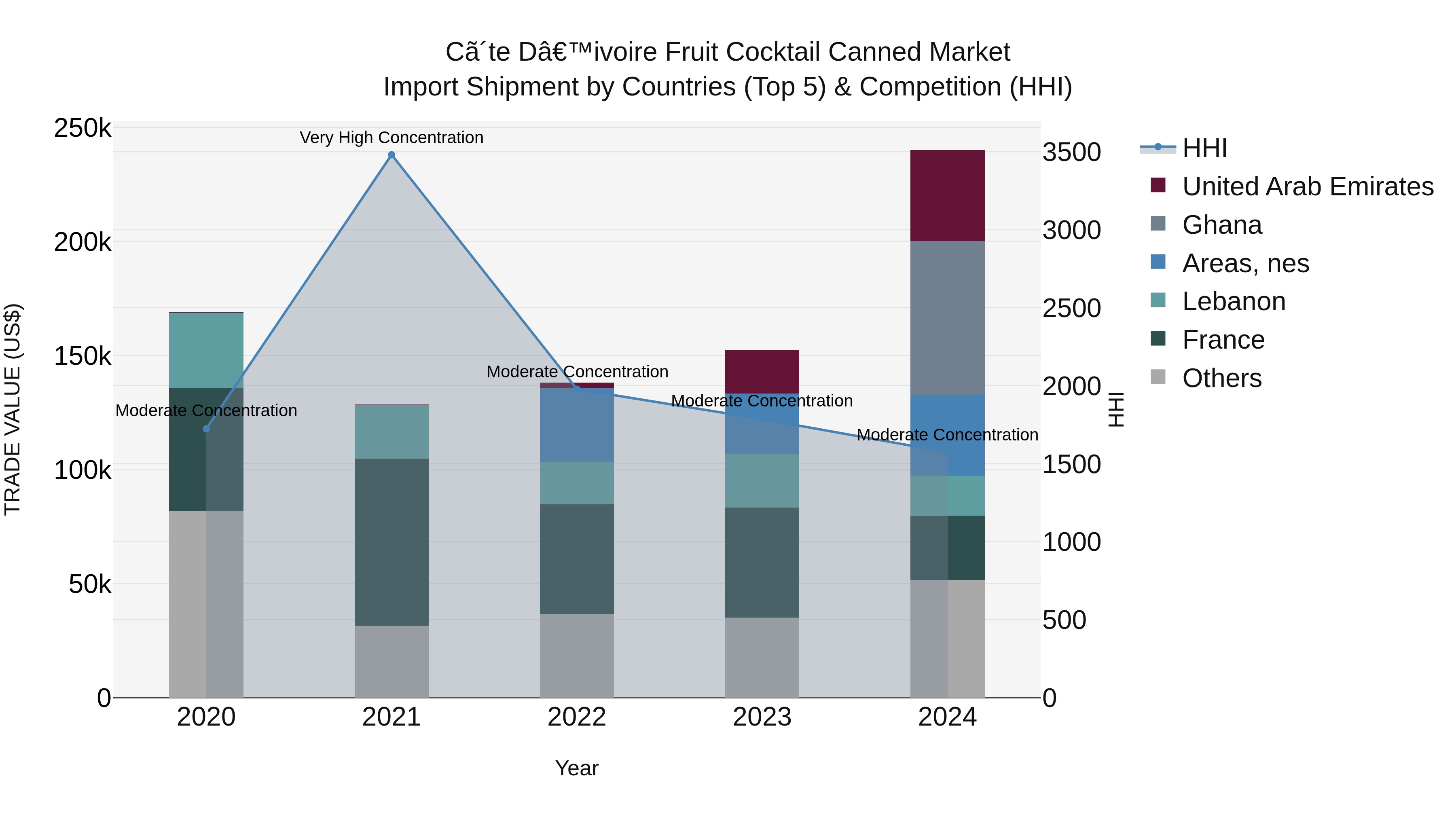 Ivory Coast Fruit Cocktail Canned Market: Top 5 Importing Countries and Market Competition (HHI) Analysis