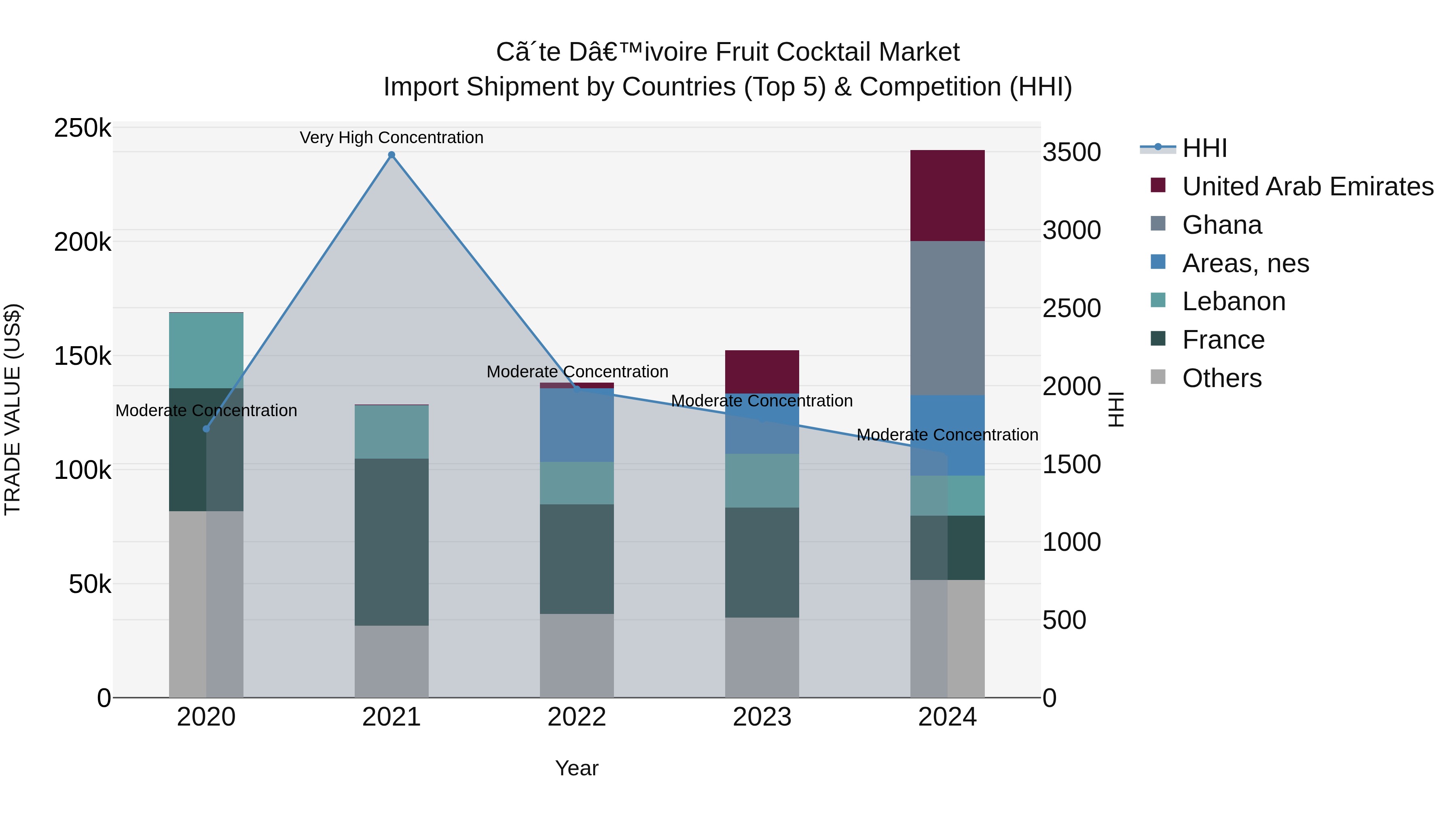 Ivory Coast Fruit Cocktail Market: Top 5 Importing Countries and Market Competition (HHI) Analysis