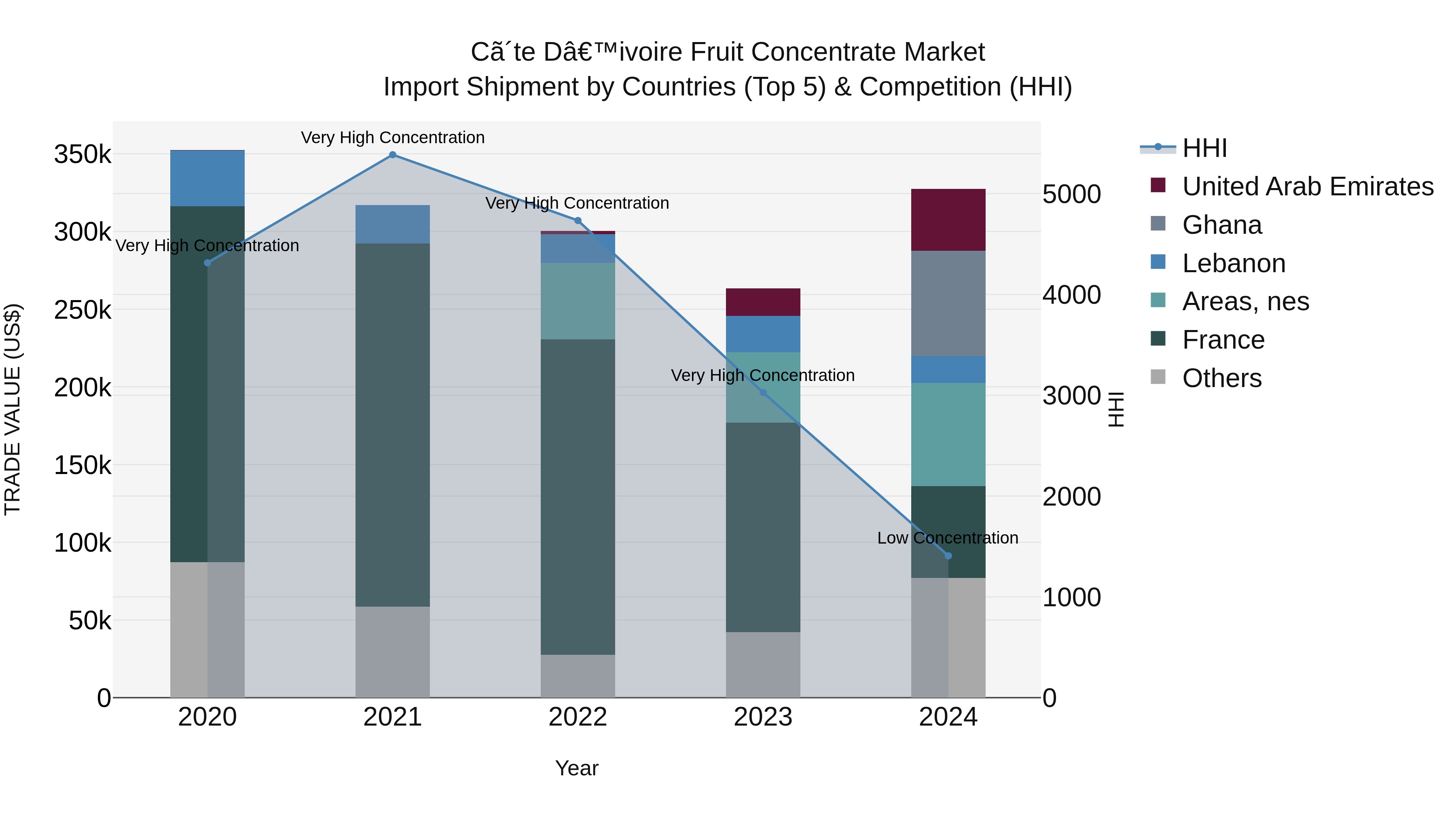 Ivory Coast Fruit Concentrate Market: Top 5 Importing Countries and Market Competition (HHI) Analysis