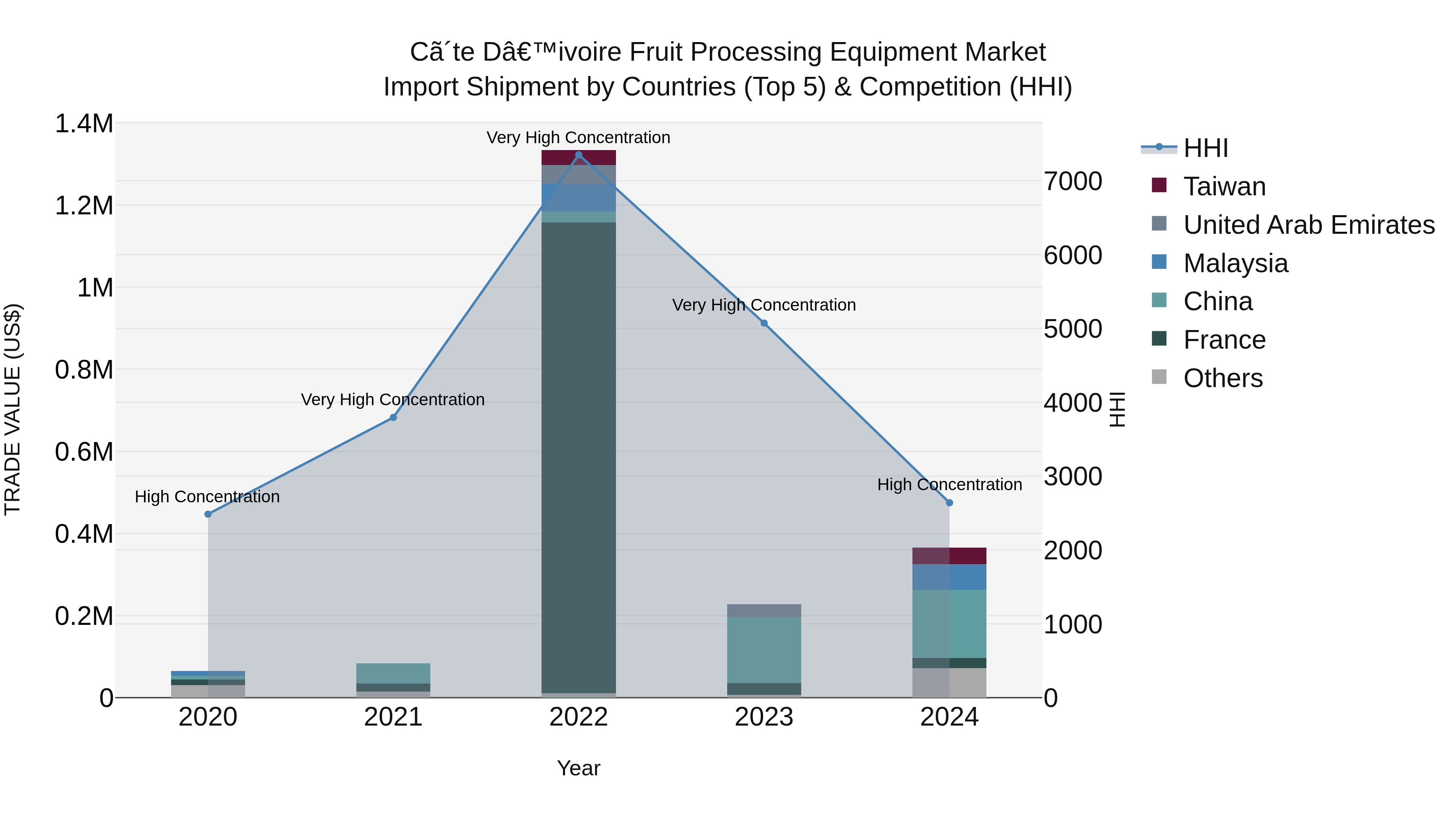 Ivory Coast Fruit Processing Equipment Market: Top 5 Importing Countries and Market Competition (HHI) Analysis