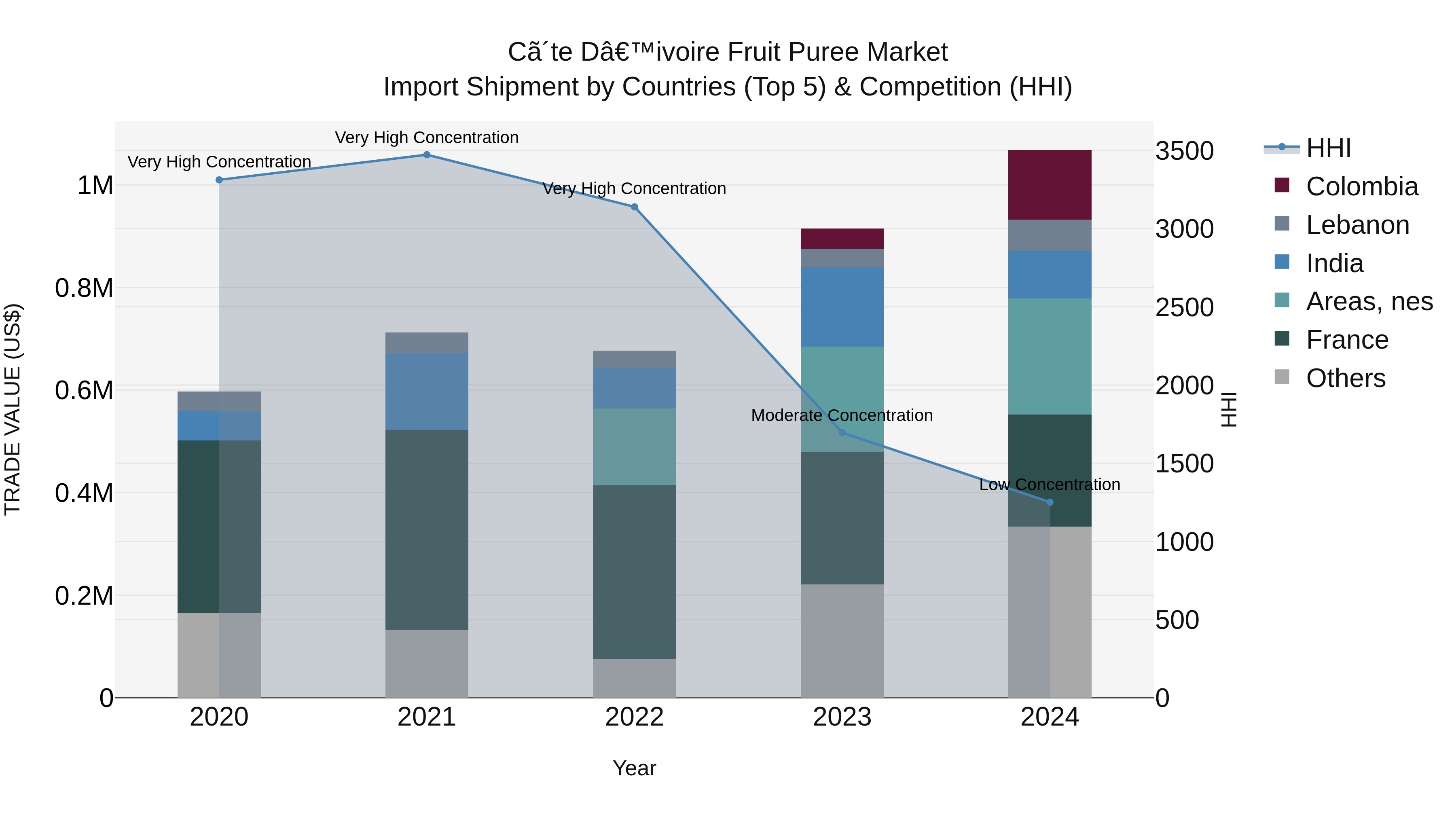 Ivory Coast Fruit Puree Market: Top 5 Importing Countries and Market Competition (HHI) Analysis