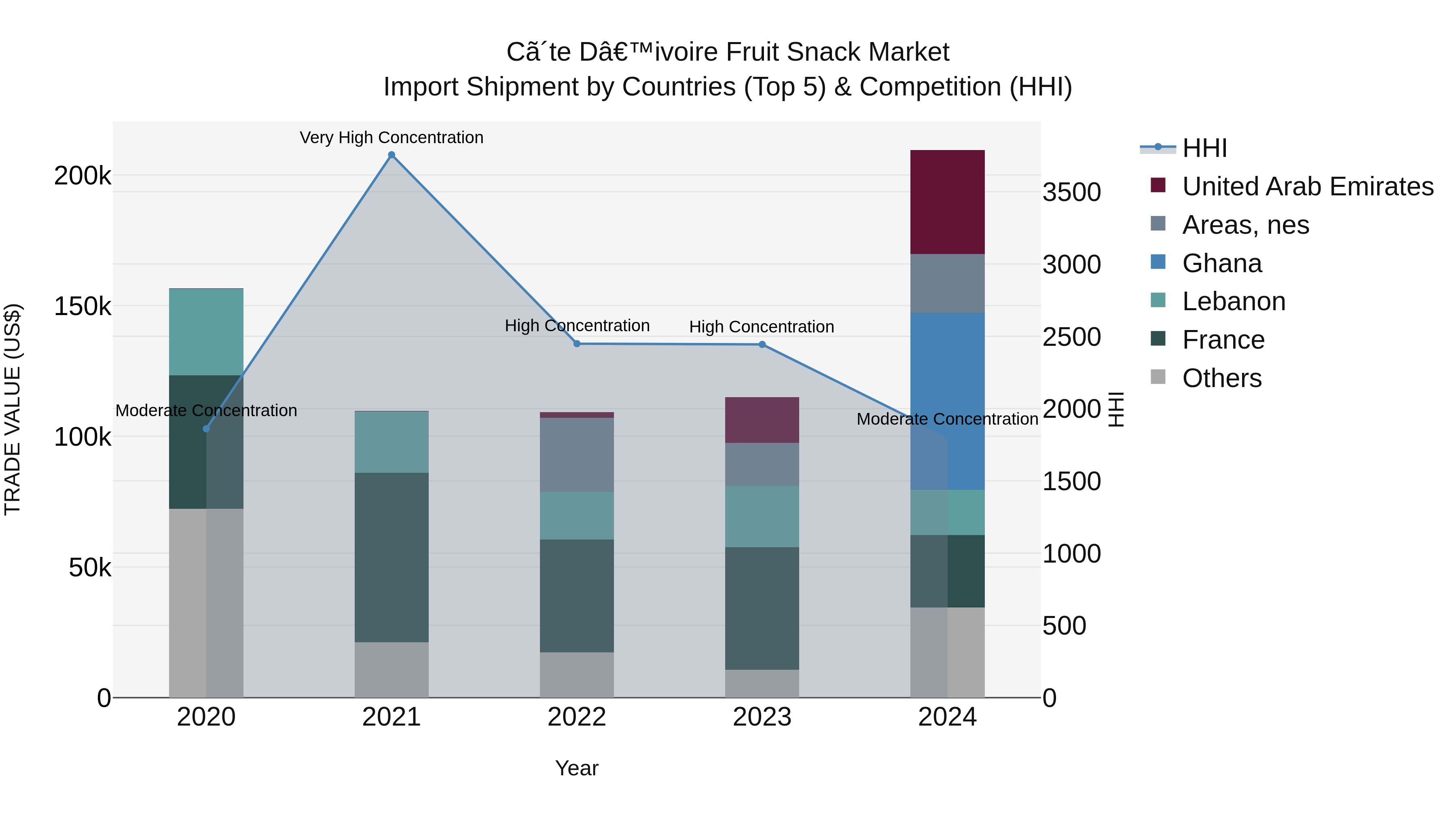 Ivory Coast Fruit Snack Market: Top 5 Importing Countries and Market Competition (HHI) Analysis