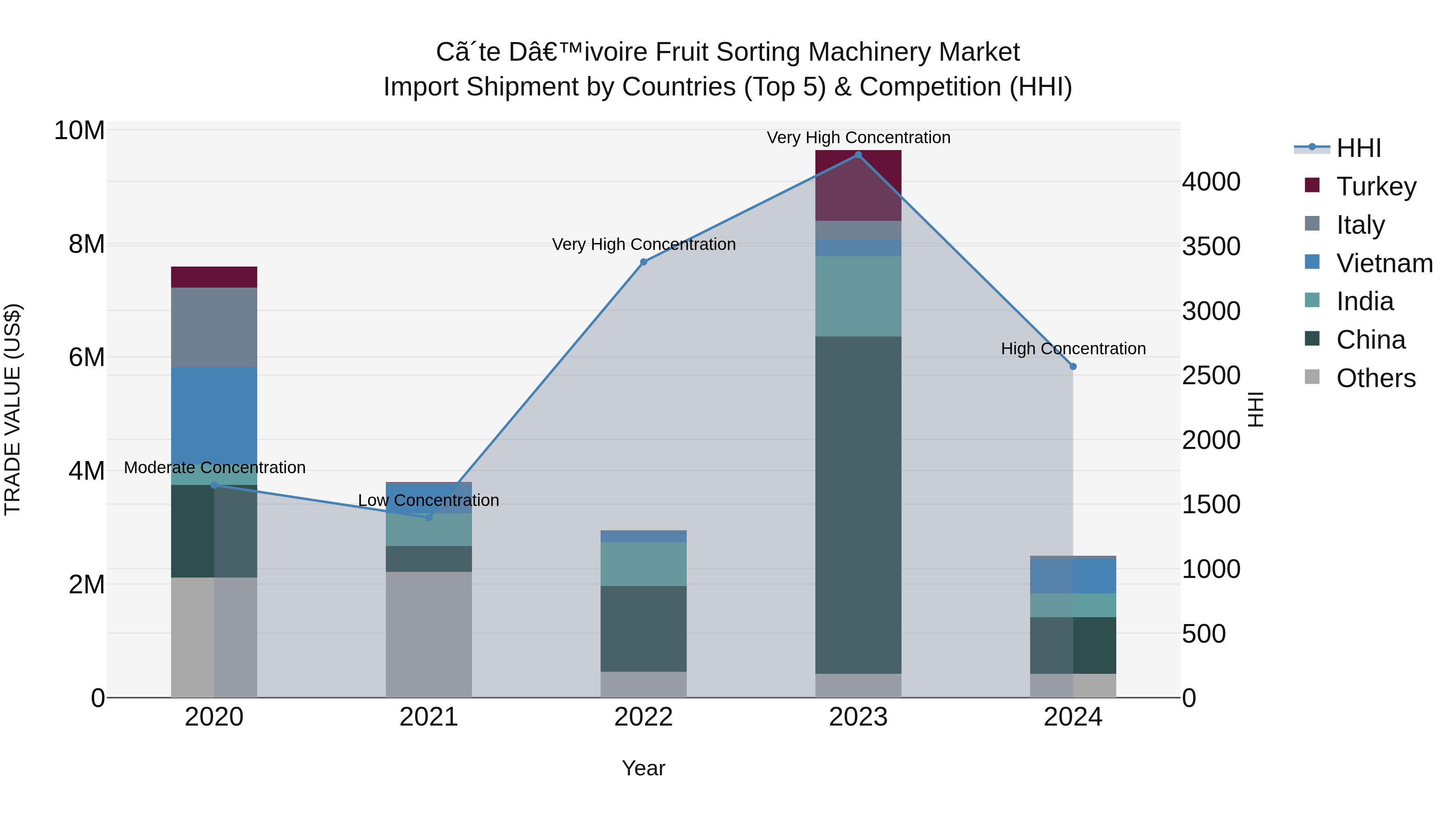 Ivory Coast Fruit Sorting Machinery Market: Top 5 Importing Countries and Market Competition (HHI) Analysis