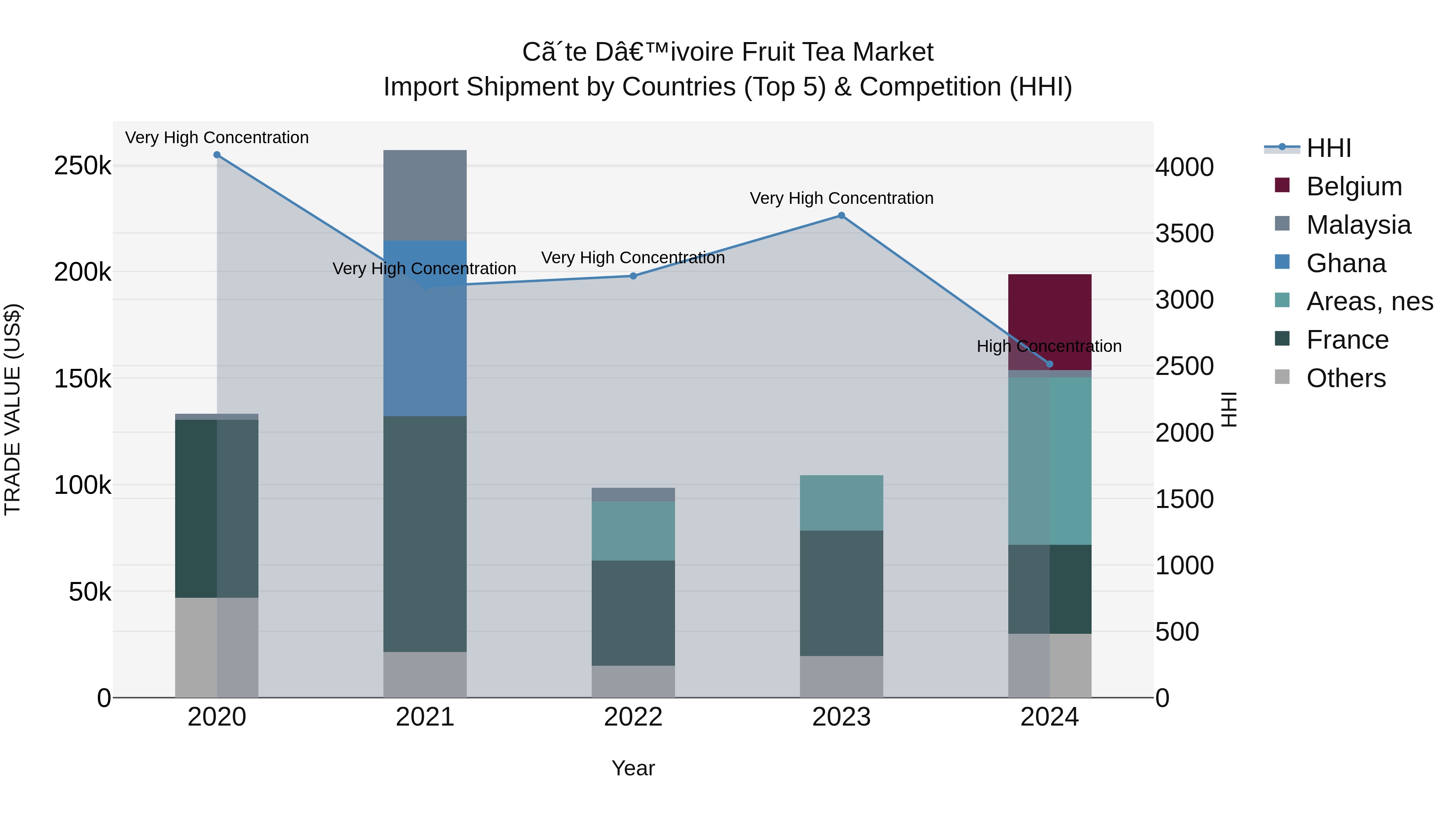 Ivory Coast Fruit Tea Market: Top 5 Importing Countries and Market Competition (HHI) Analysis