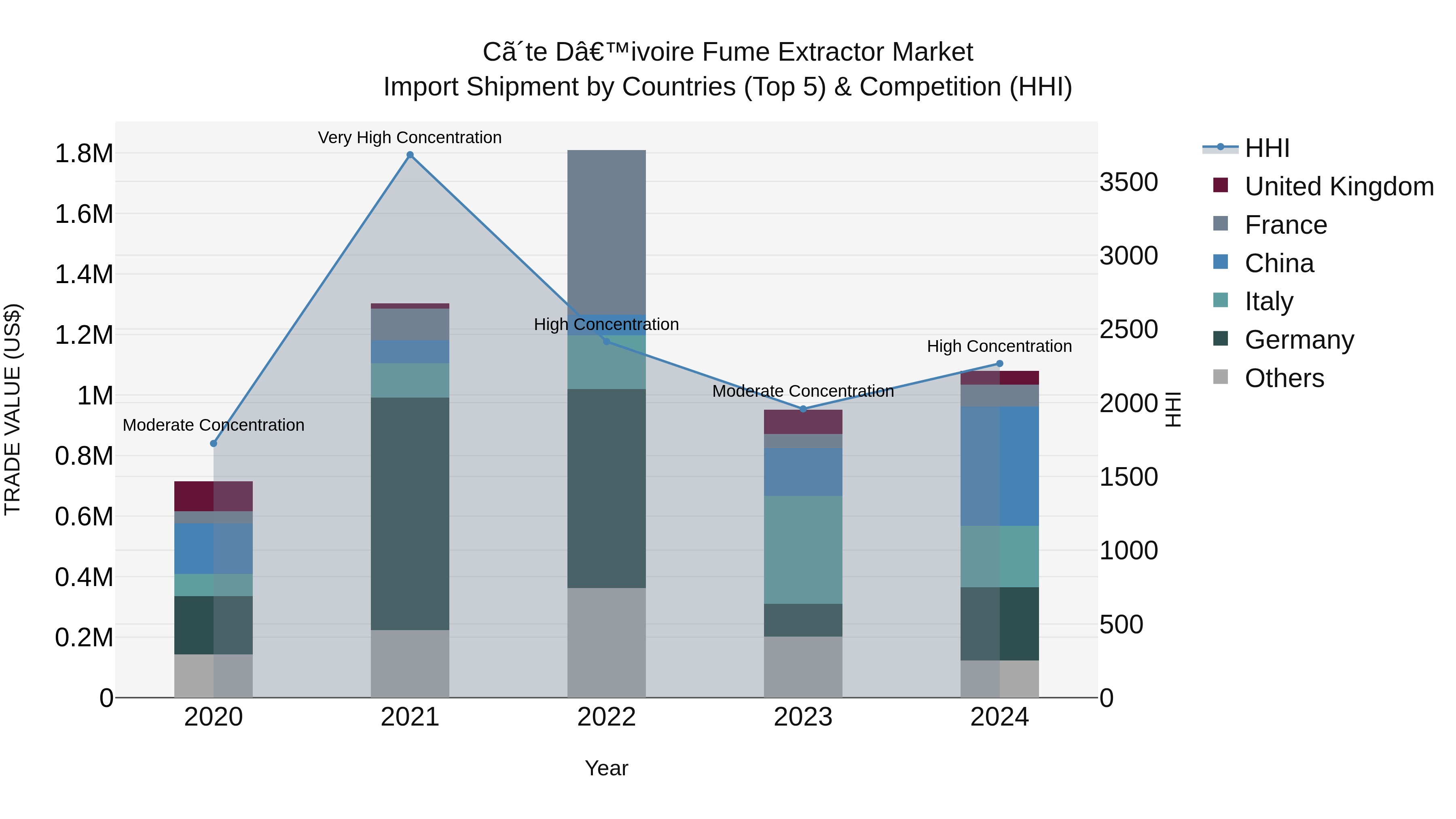 Ivory Coast Fume Extractor Market: Top 5 Importing Countries and Market Competition (HHI) Analysis